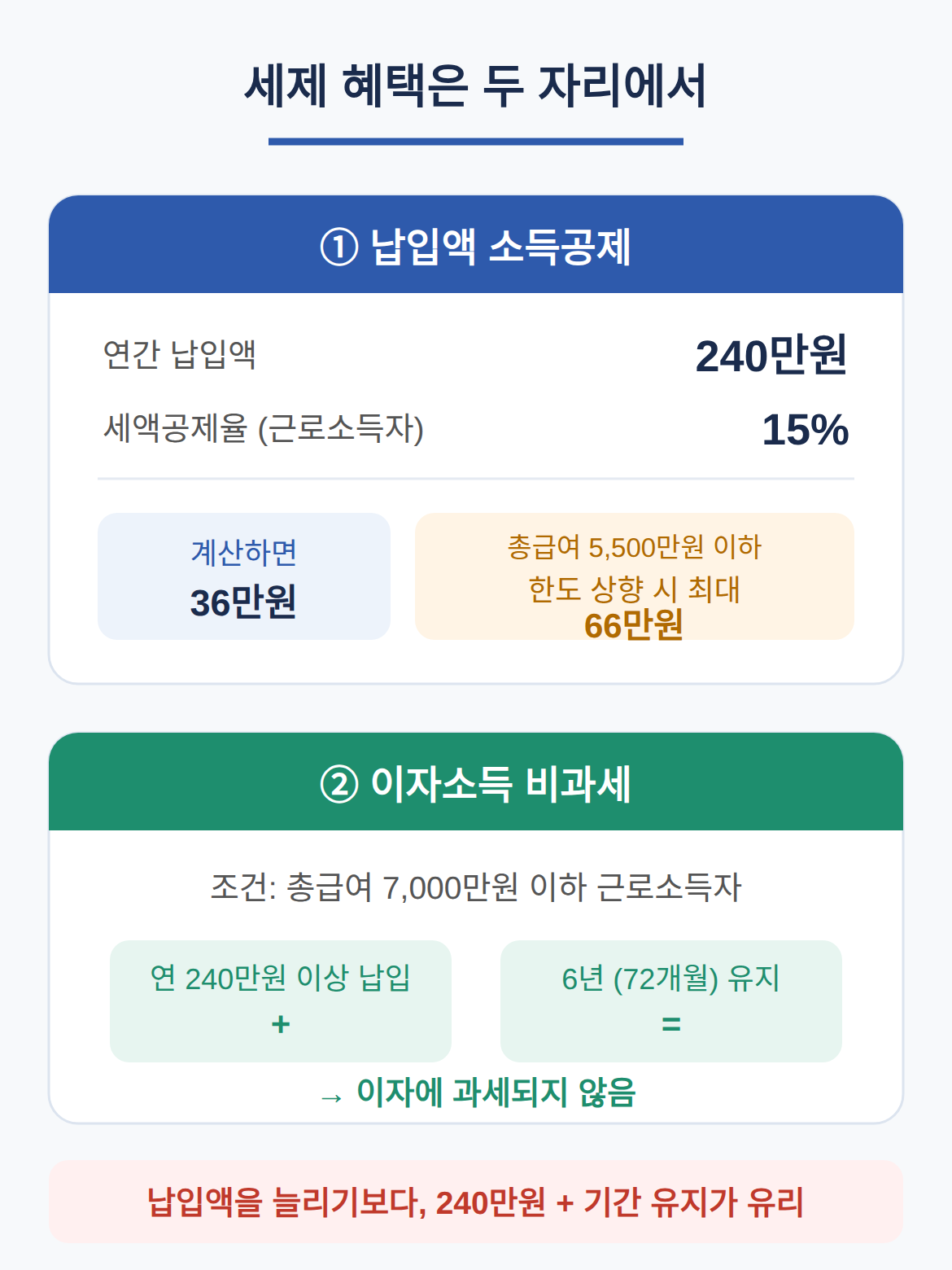 소득공제와 비과세, 받는 조건