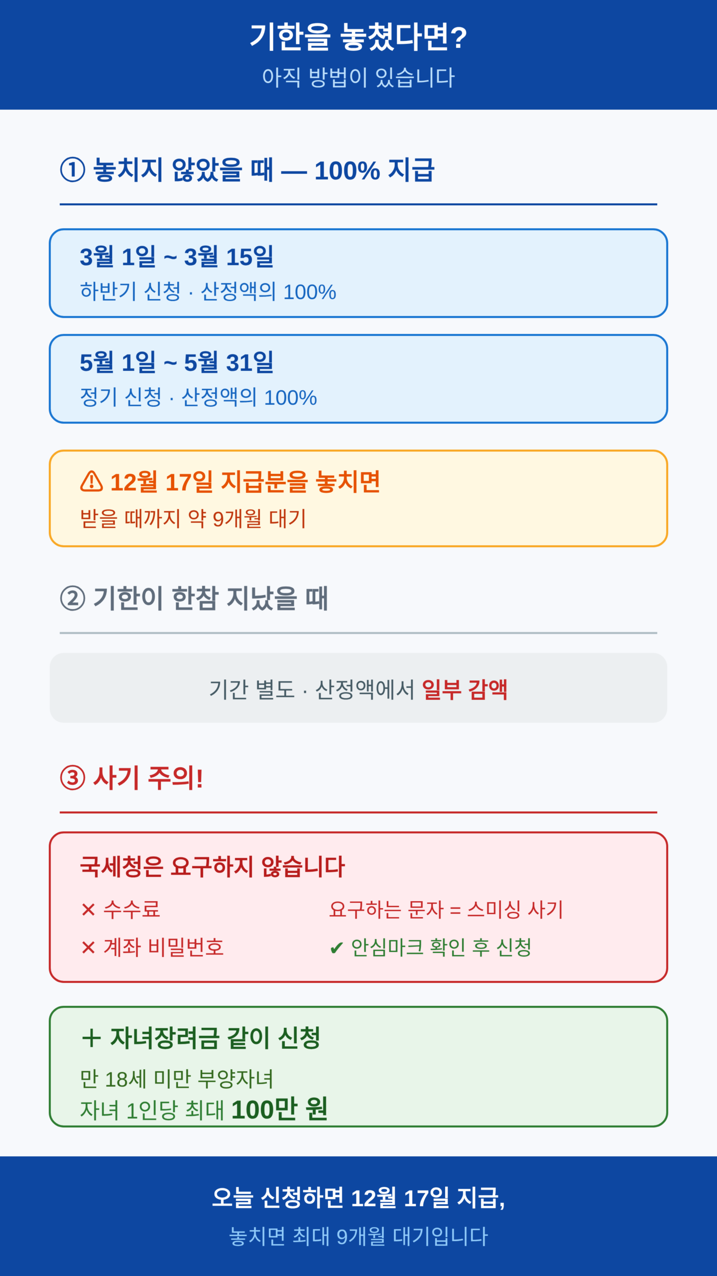 근로장려금 기한을 놓쳤을 때와 주의할 점