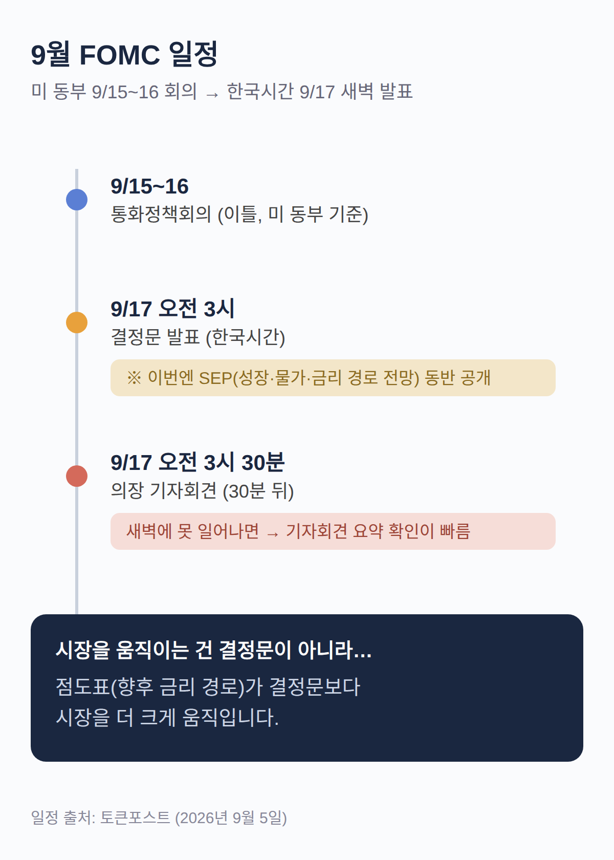 9월 FOMC 금리 결정, 언제·몇 시에 발표되나