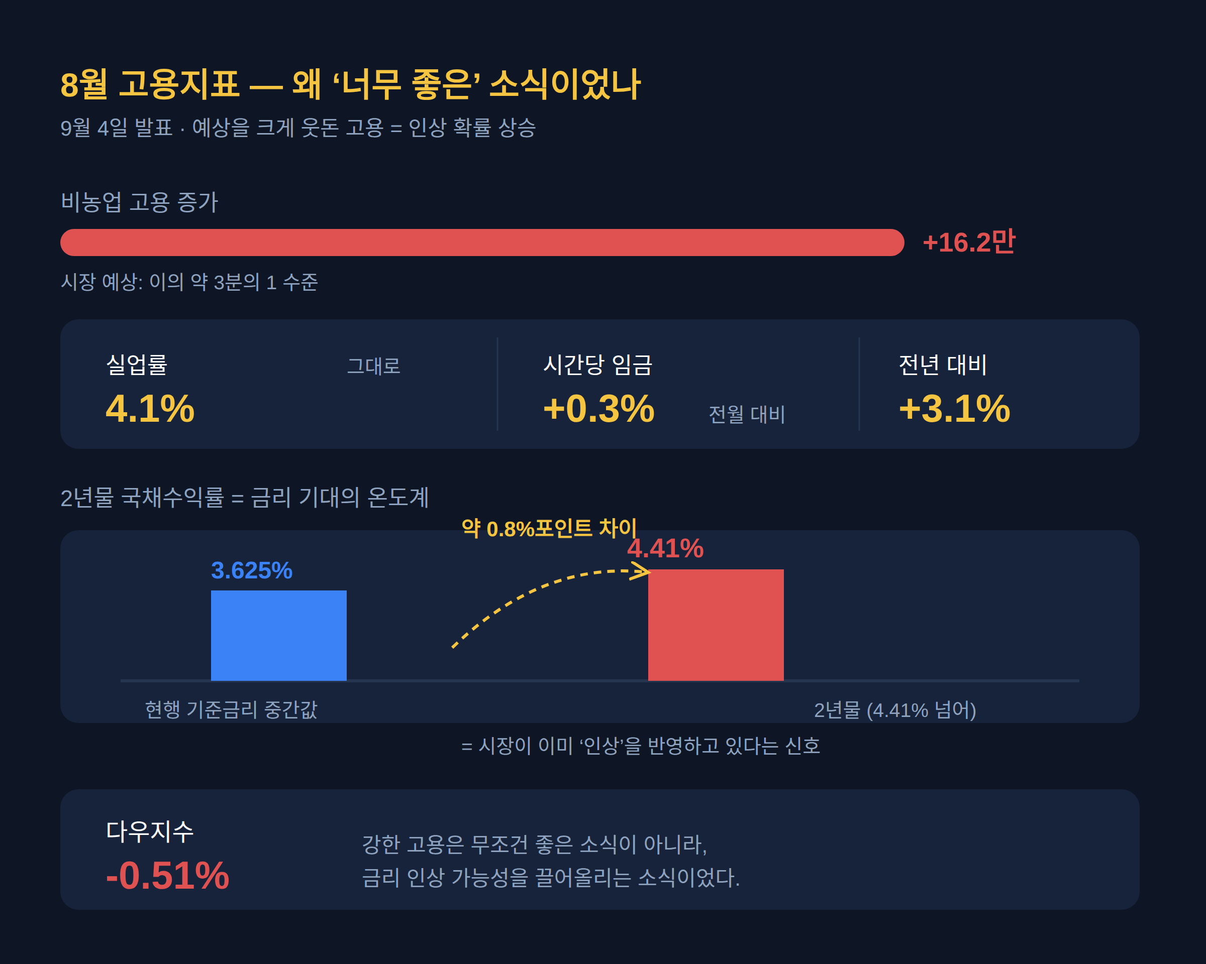 고용지표가 인상 확률을 올린 이유