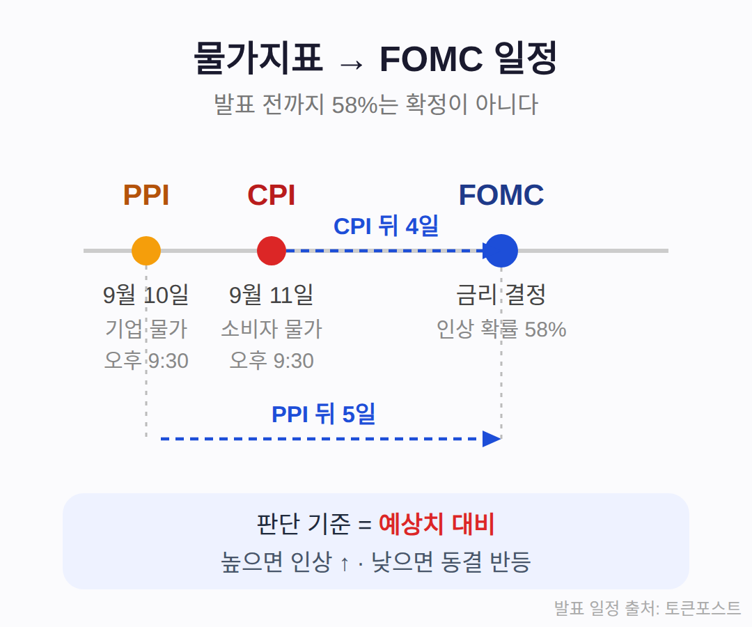 다음 주 CPI·PPI 읽는 법