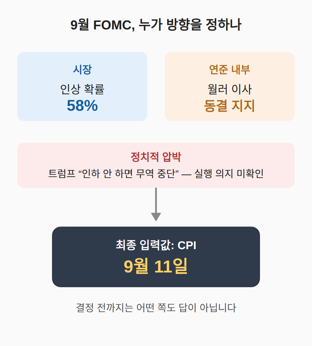 동결 목소리와 시장 확률 사이