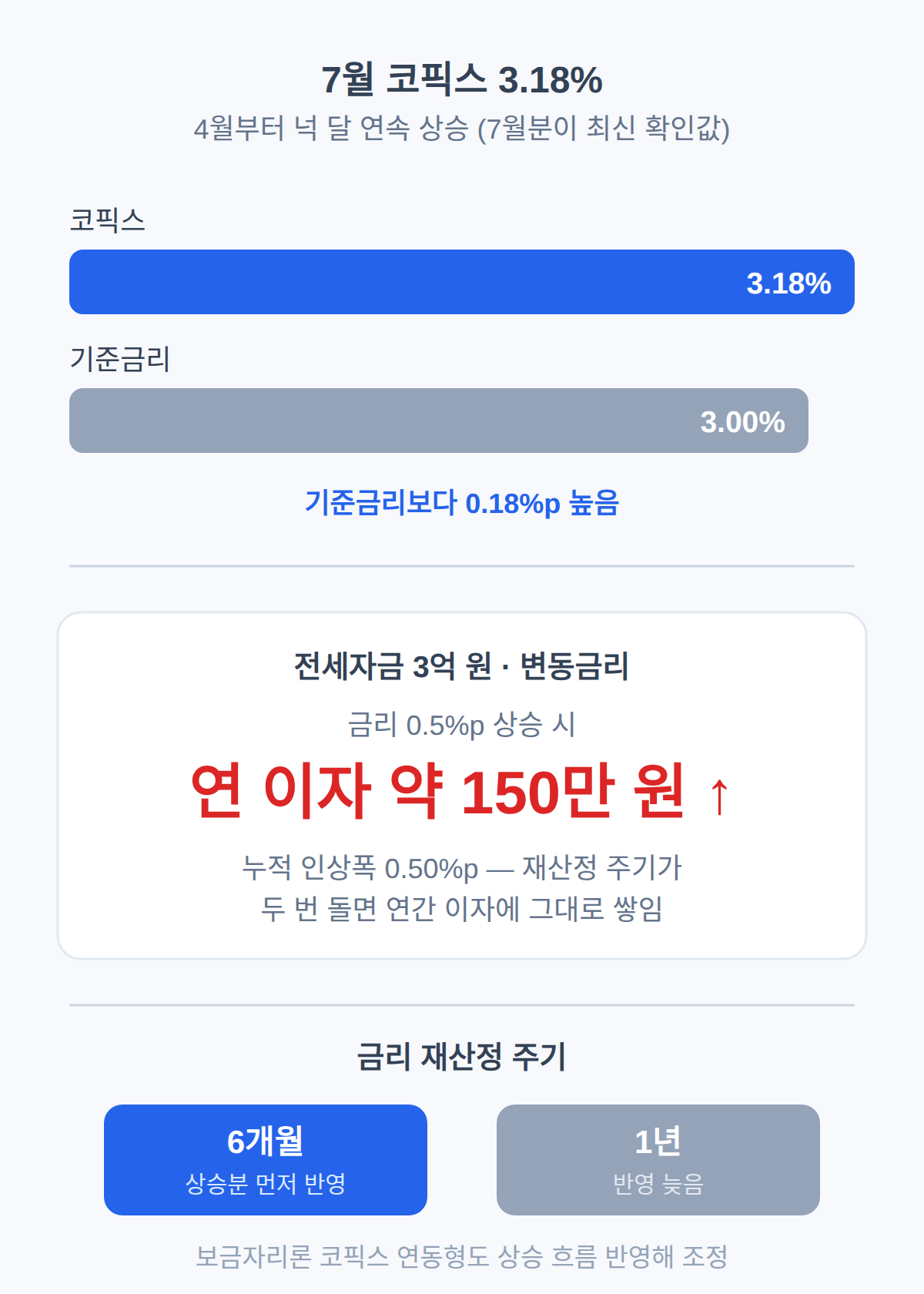 넉 달 연속 상승 — 이자에 반영되는 시점과 규모