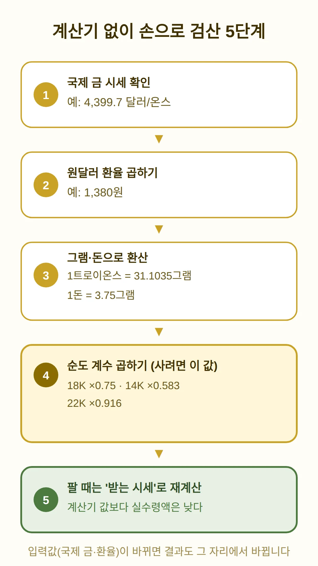 계산기 없이 손으로 검산하는 5단계