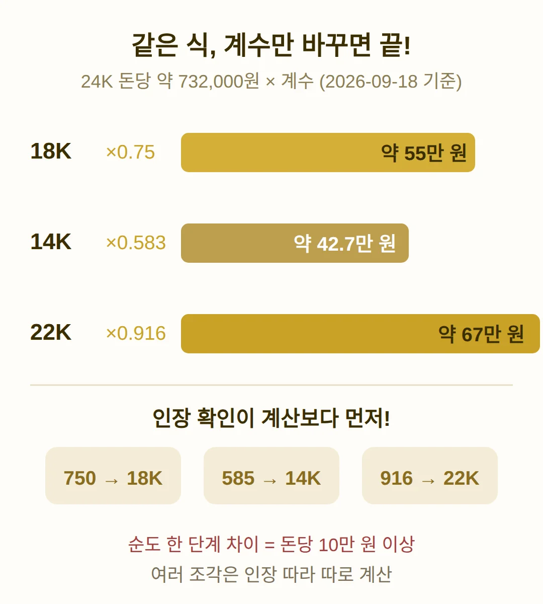 14K·22K도 같은 식으로 계산