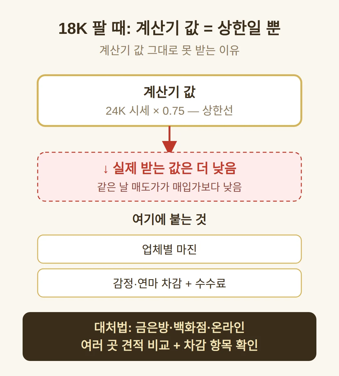 18k 금 팔 때 시세 — 계산기 값 그대로 못 받는 이유