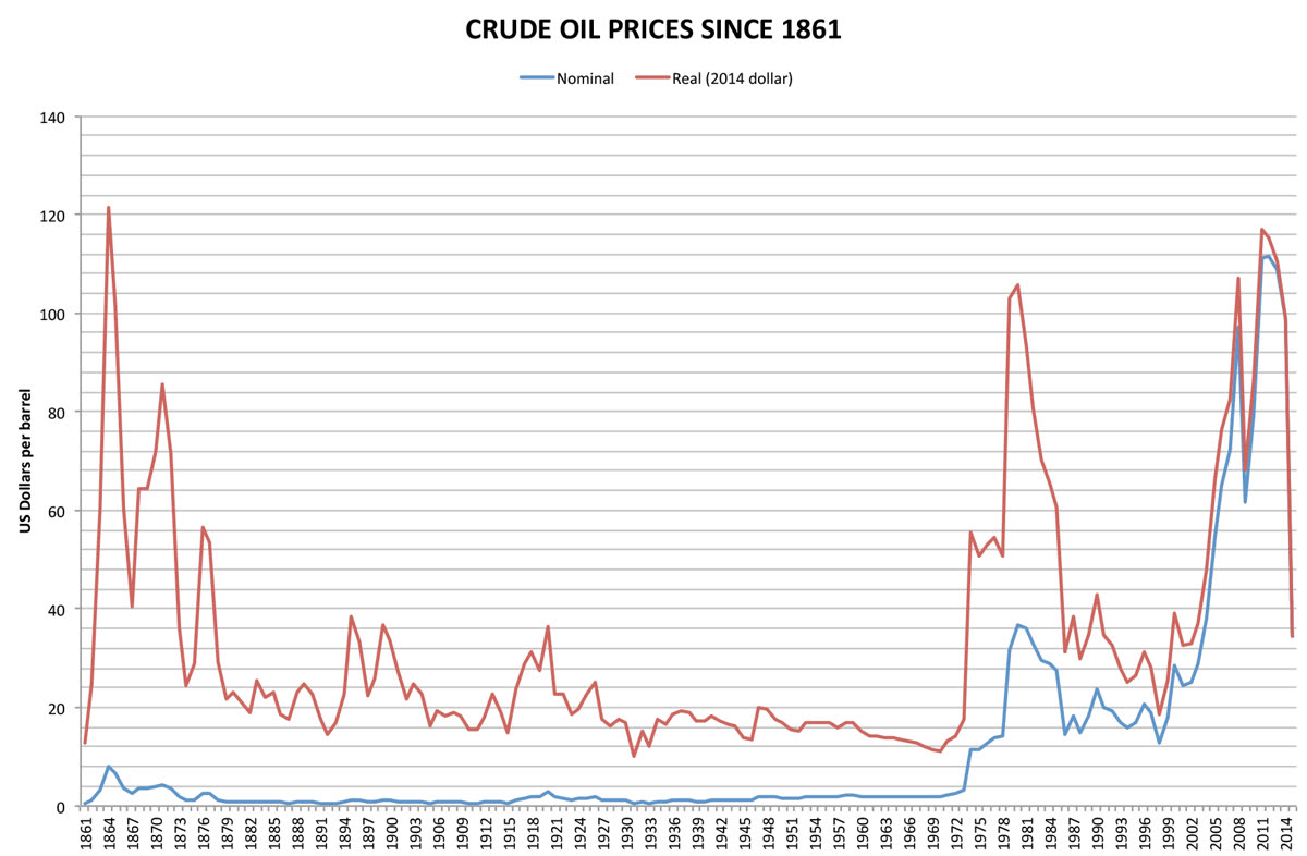 File:Crude oil prices since 1861.png — 유가와 미국 금리가 국내 시장금리로 전달되는 경로