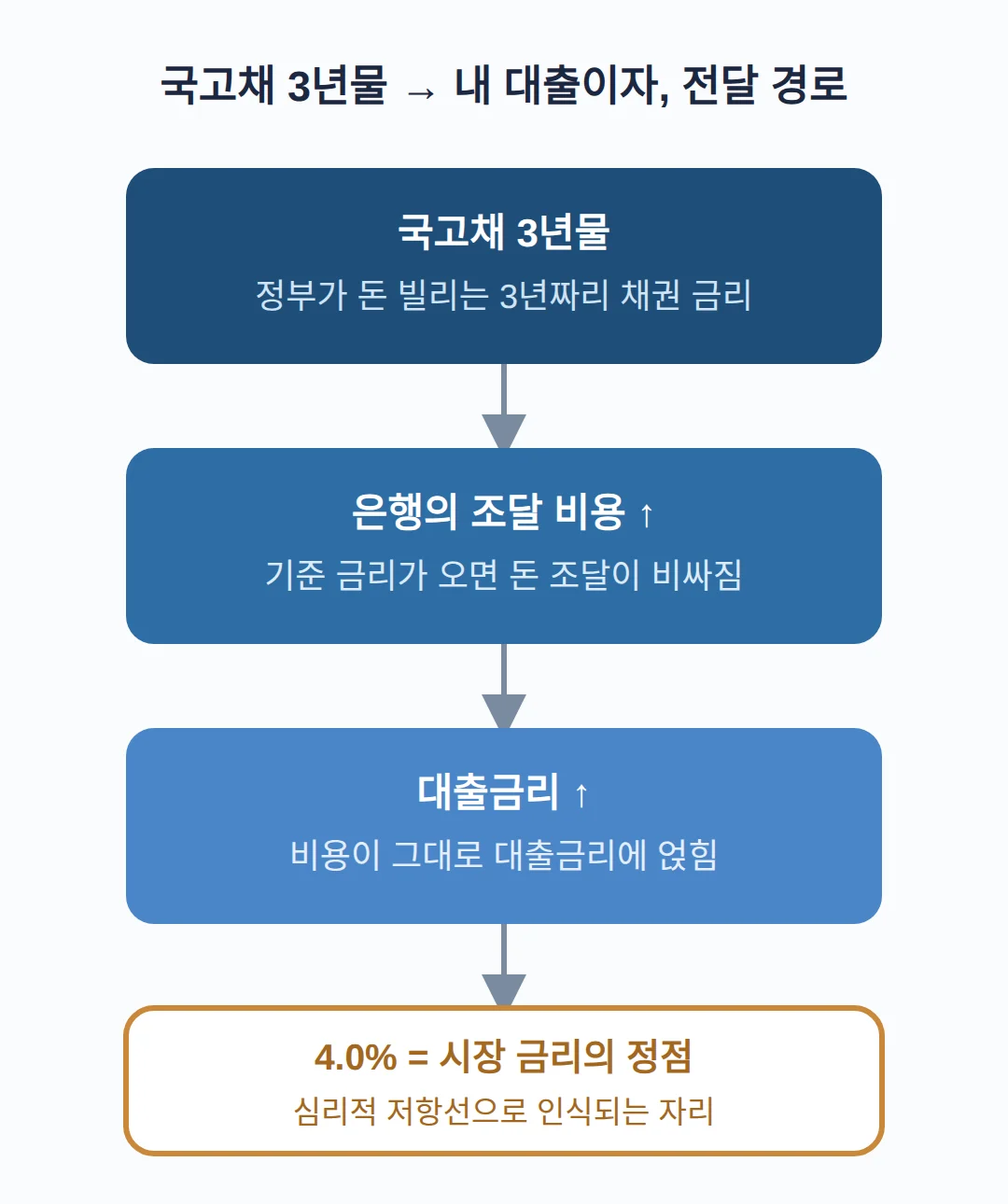 국고채 3년물이 대출금리의 기준이 되는 이유