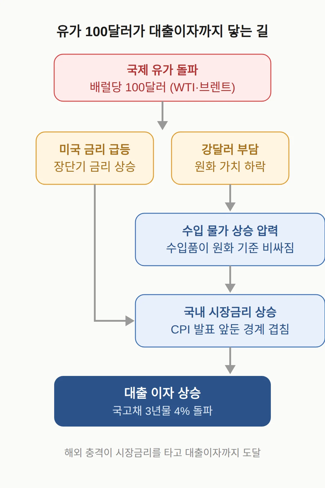 유가와 미국 금리가 국내 시장금리로 전달되는 경로