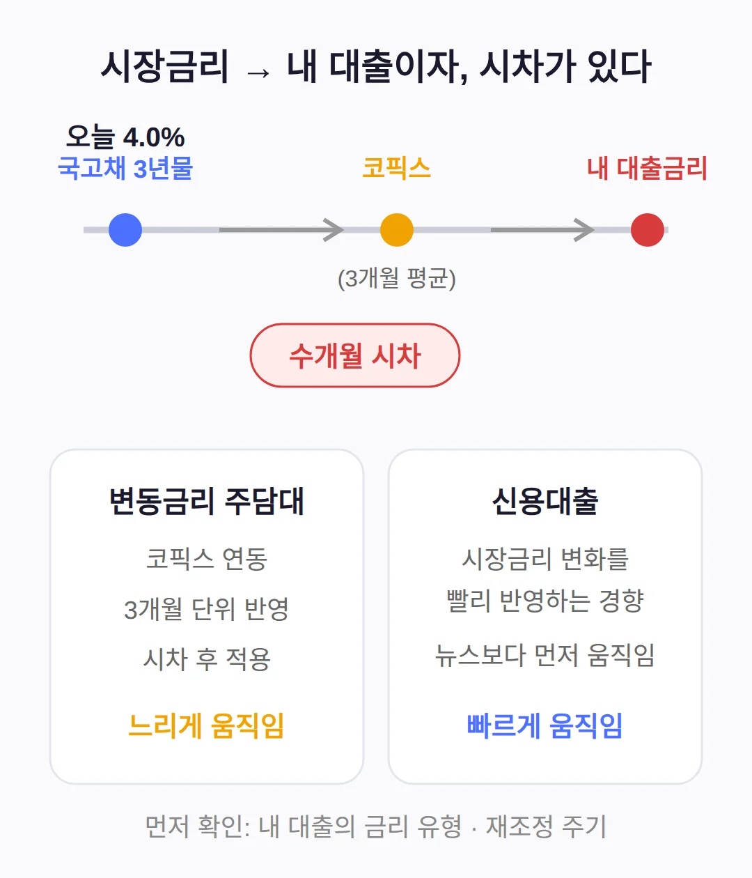 변동금리 주담대, 언제 얼마나 반영되나 — 코픽스 시차