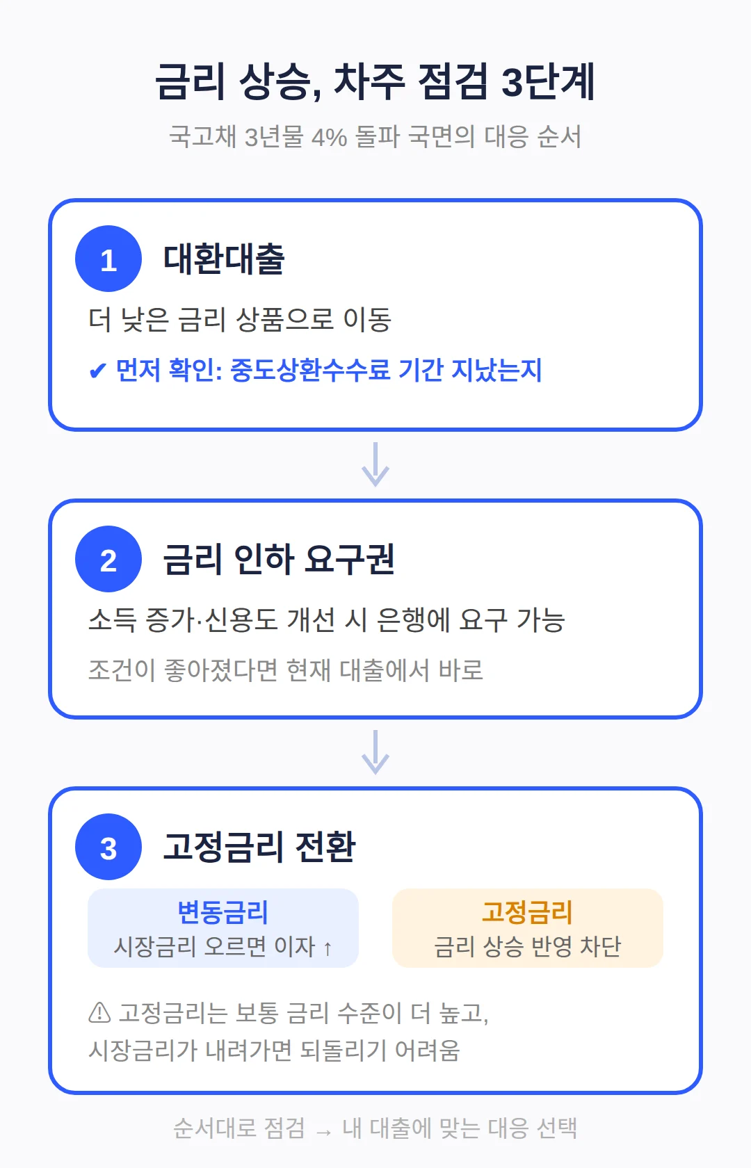 대환·금리 인하 요구권·고정 전환, 점검 순서