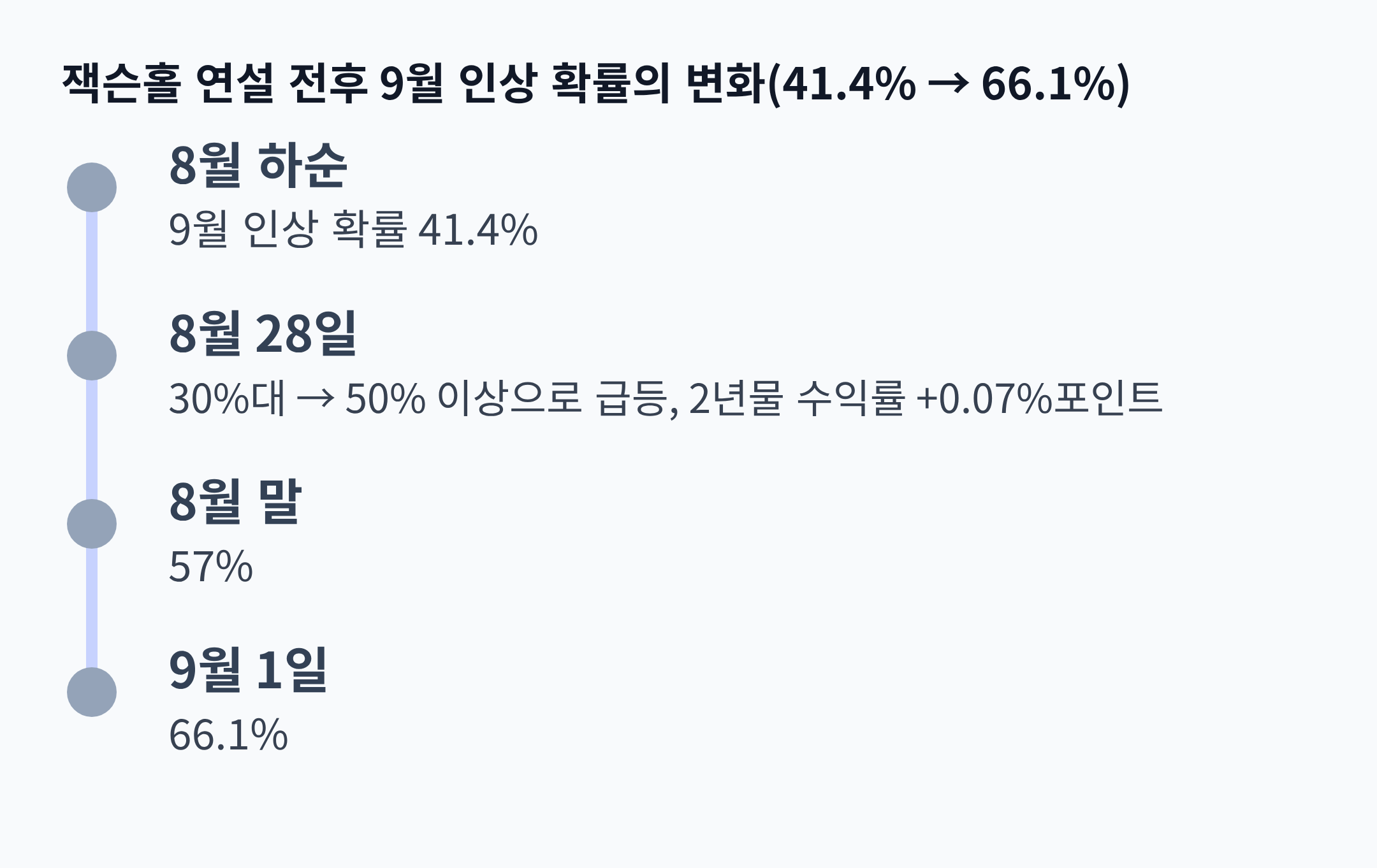 잭슨홀 연설 전후 9월 인상 확률의 변화(41.4% → 66.1%)