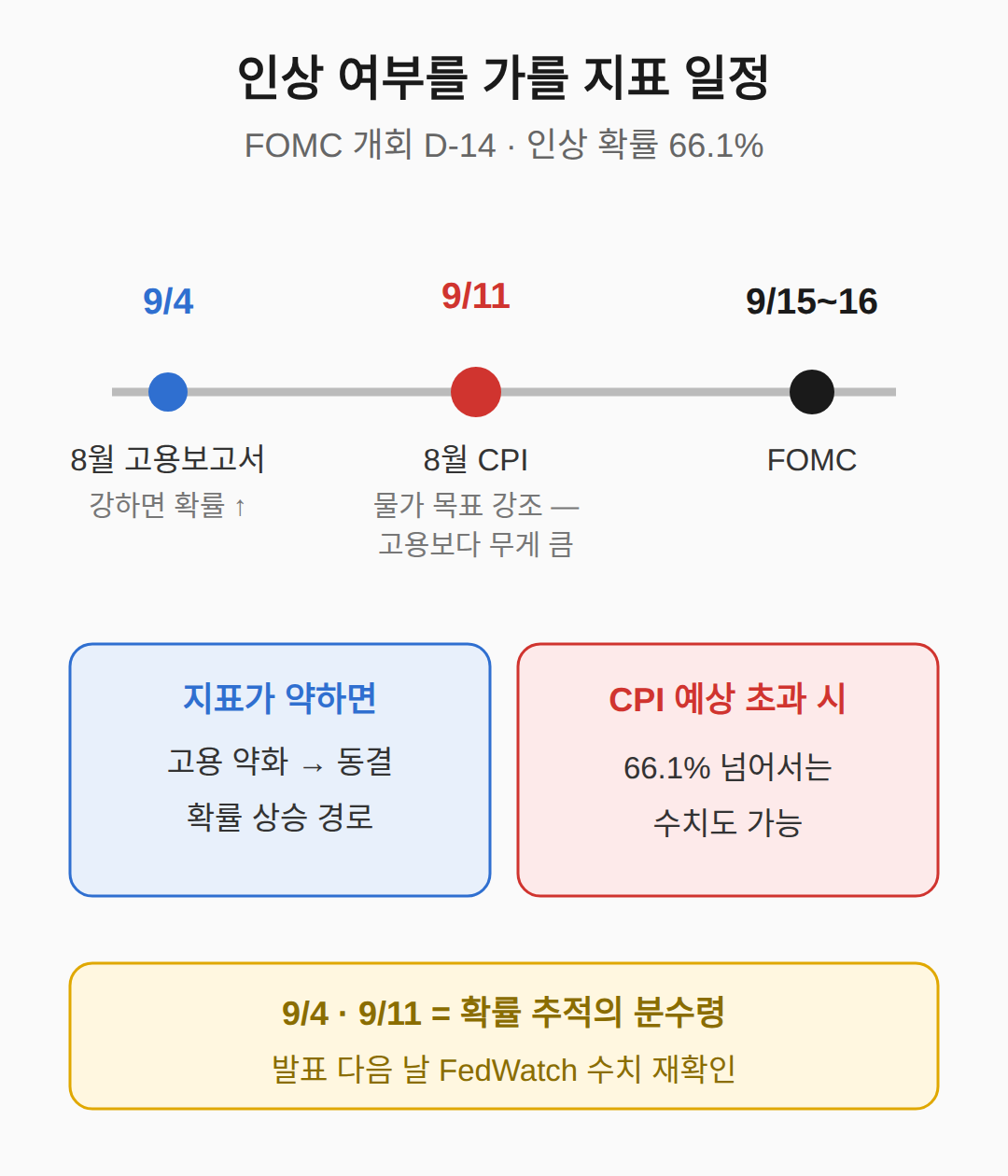 9월 FOMC 직전 마지막 지표 일정
