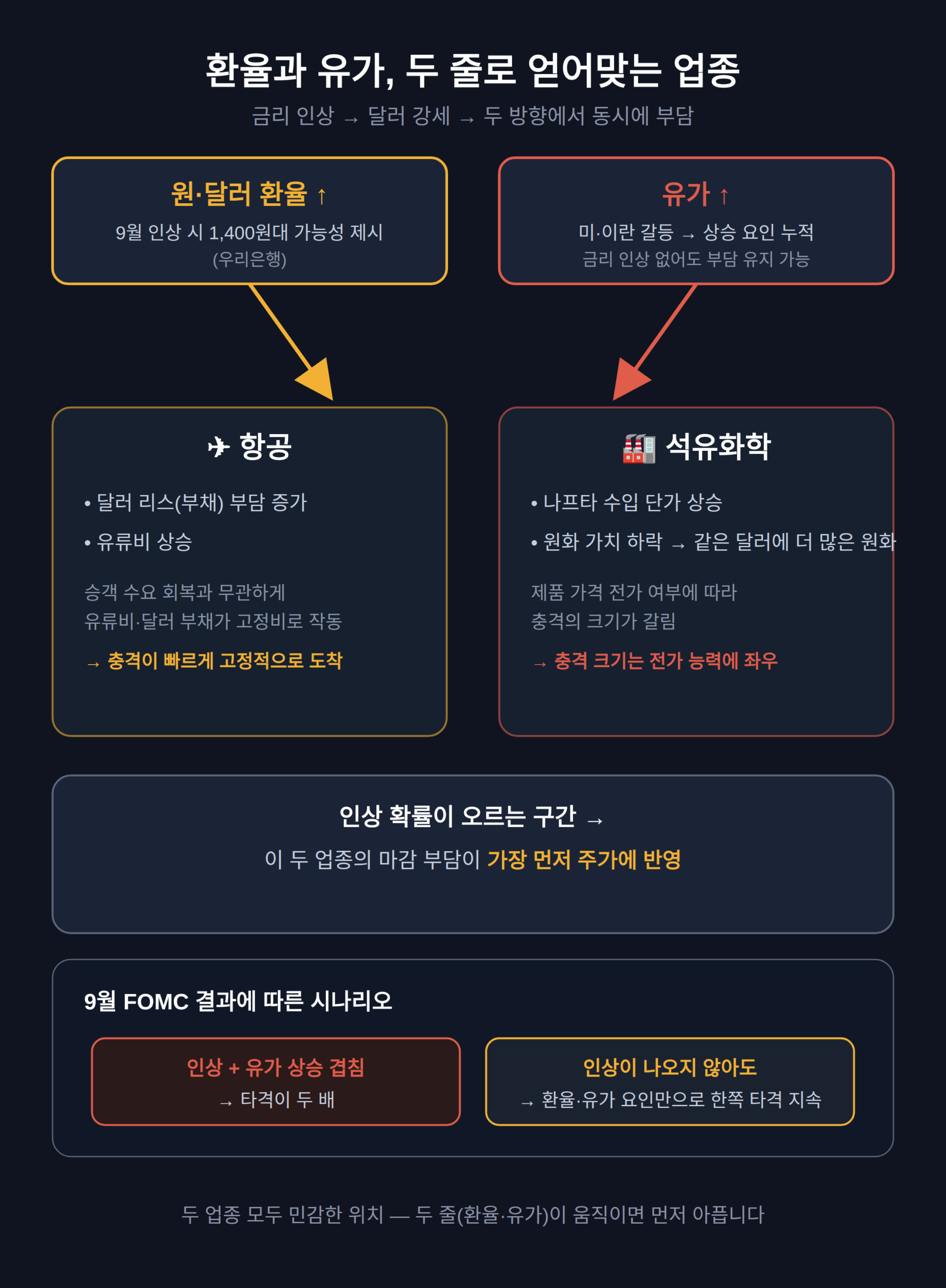 강달러·유가 상승 국면에서의 업종별 타격 경로 비교