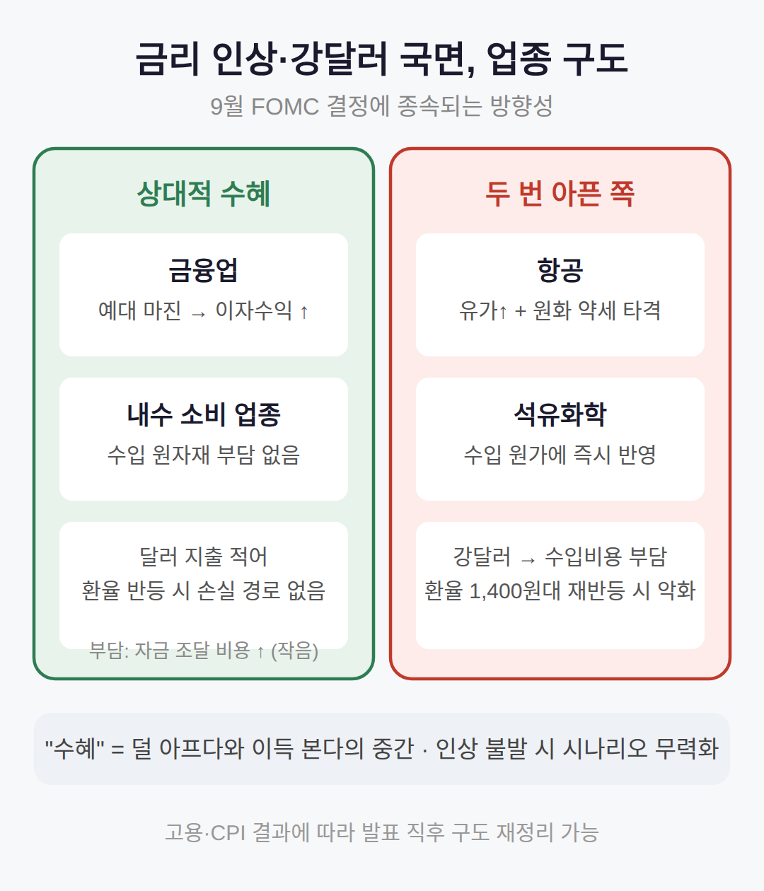 반대로 혜택을 보는 업종