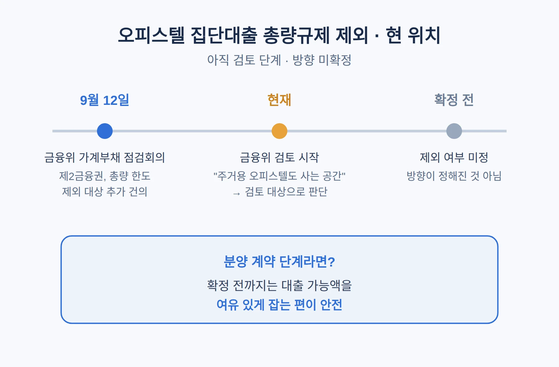 아파텔 집단대출 총량규제 제외, 9월 13일 기준 어디까지 왔나
