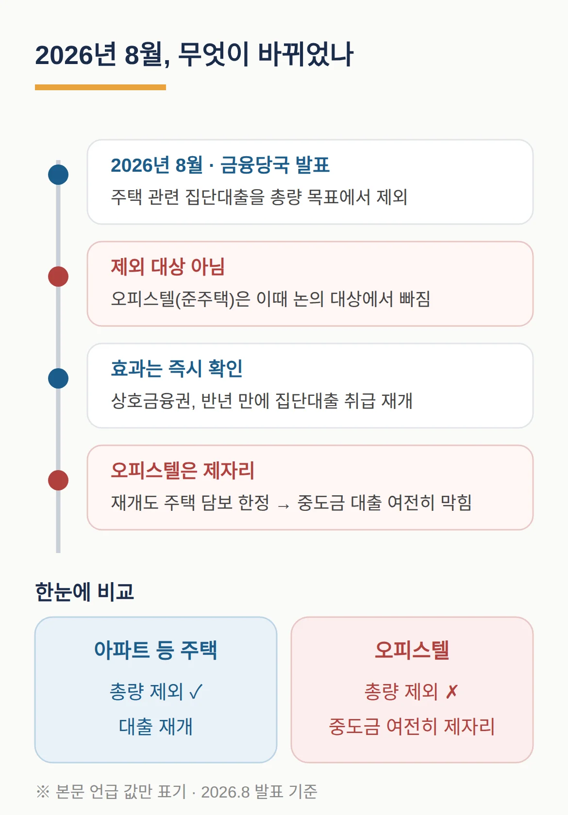 아파트 집단대출 총량 제외, 언제 무엇이 바뀌었나