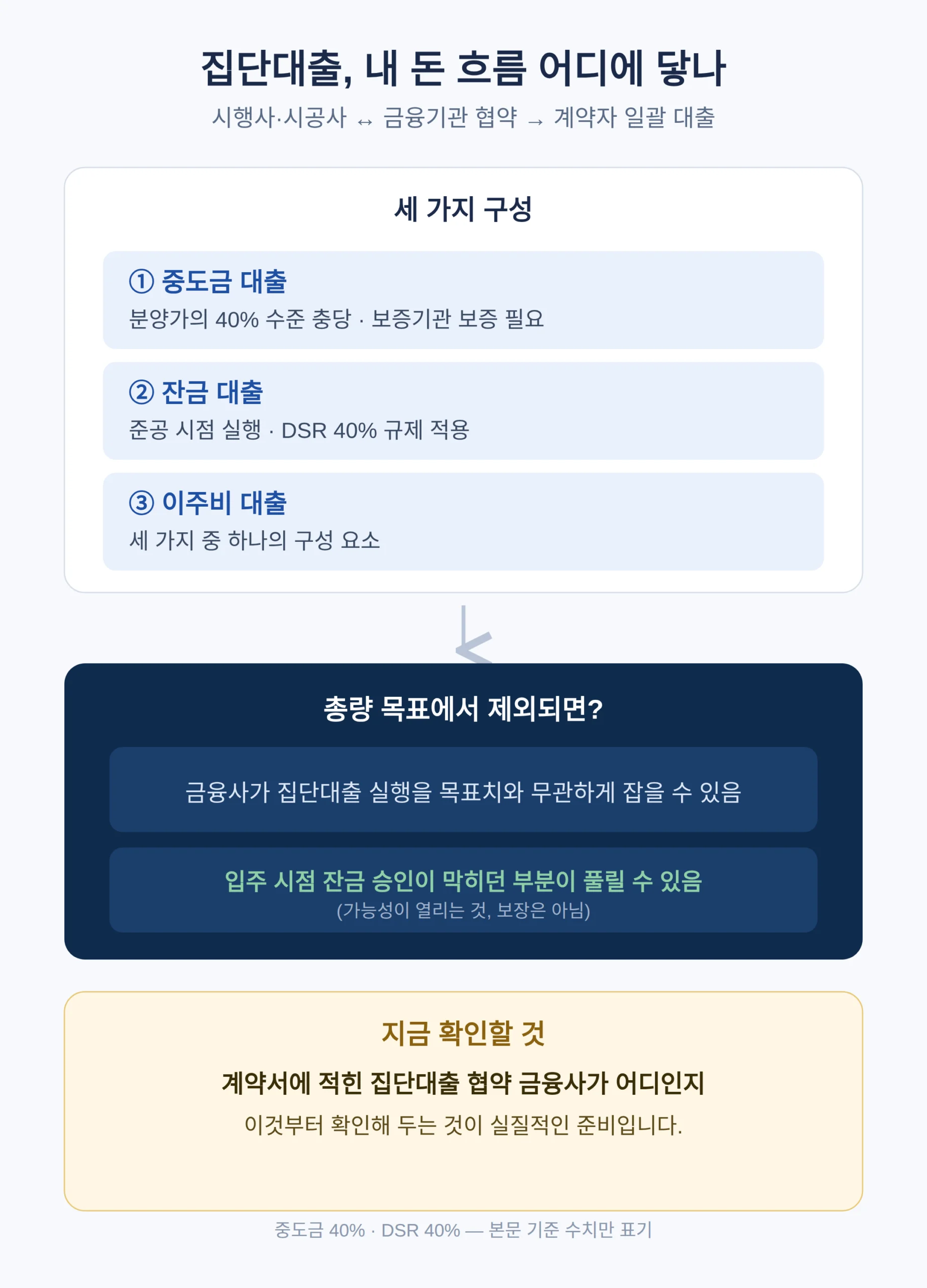 집단대출이란 무엇이고, 내 중도금·잔금 어디에 닿나