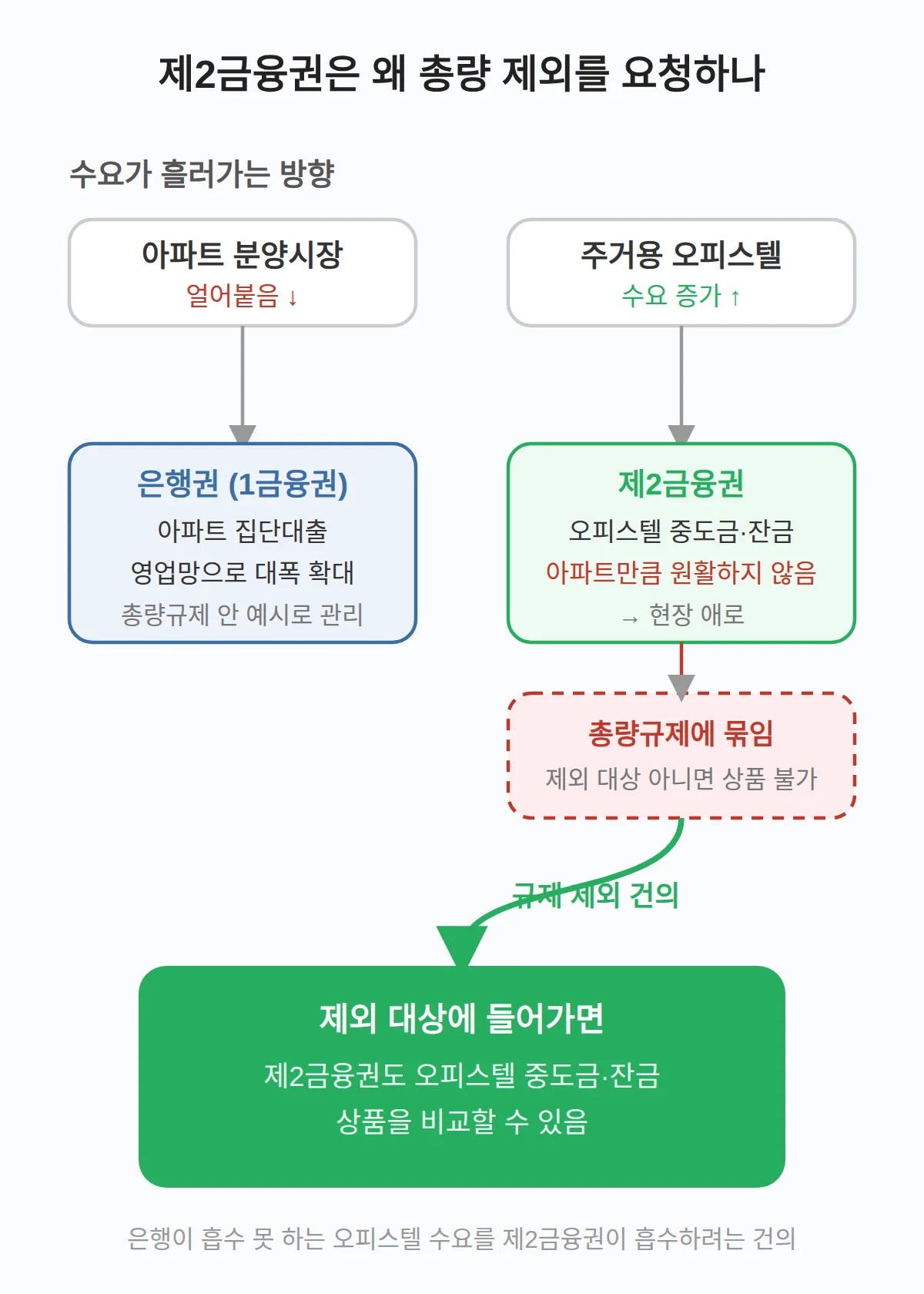 제2금융권은 왜 총량 제외를 요청하나