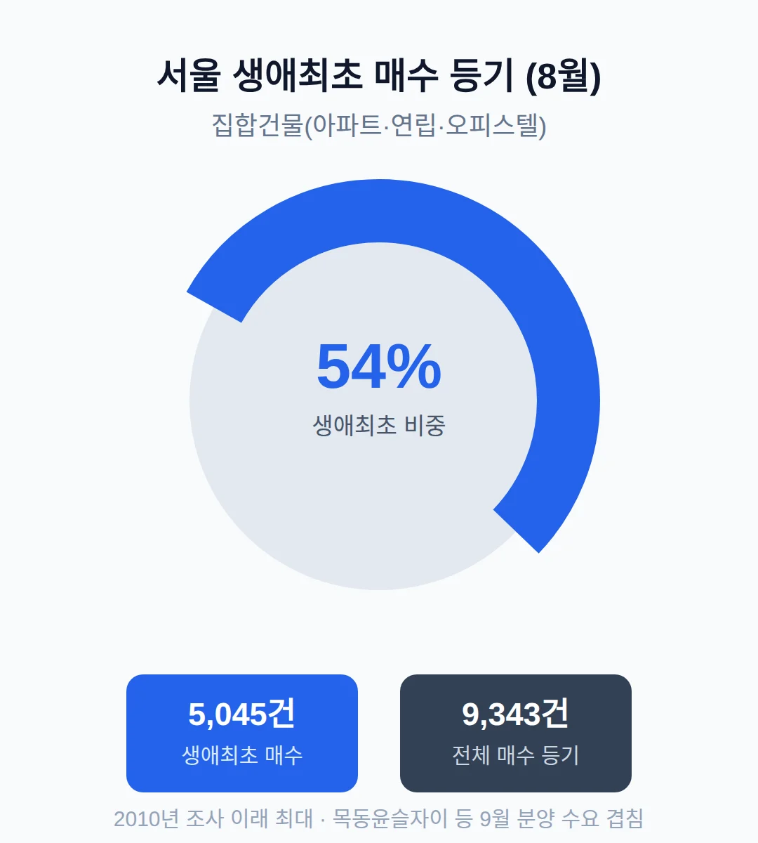 아파텔 매수 수요 — 서울 생애최초 등기 9,343건