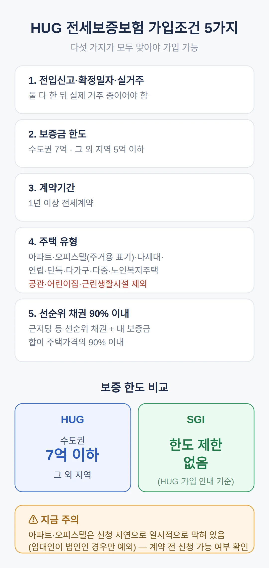 hug 전세보증보험 가입 조건, 전입신고·확정일자·전세가율 90%가 기본이다