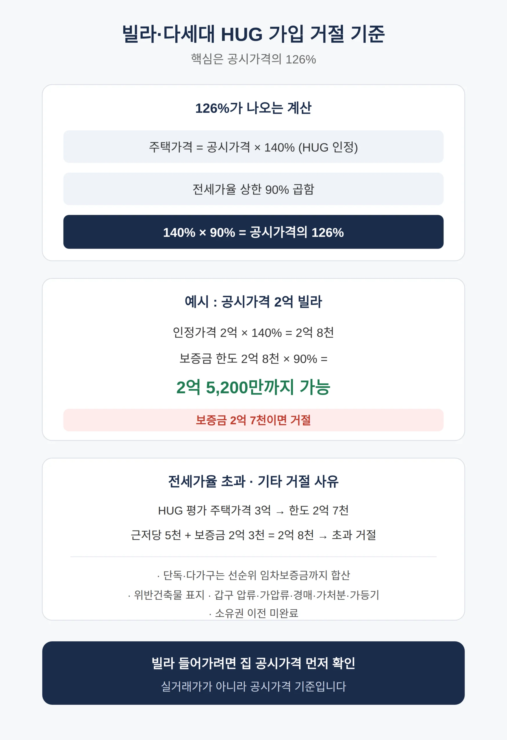 가입 거절되는 경우 — 빌라는 공시가격 126%
