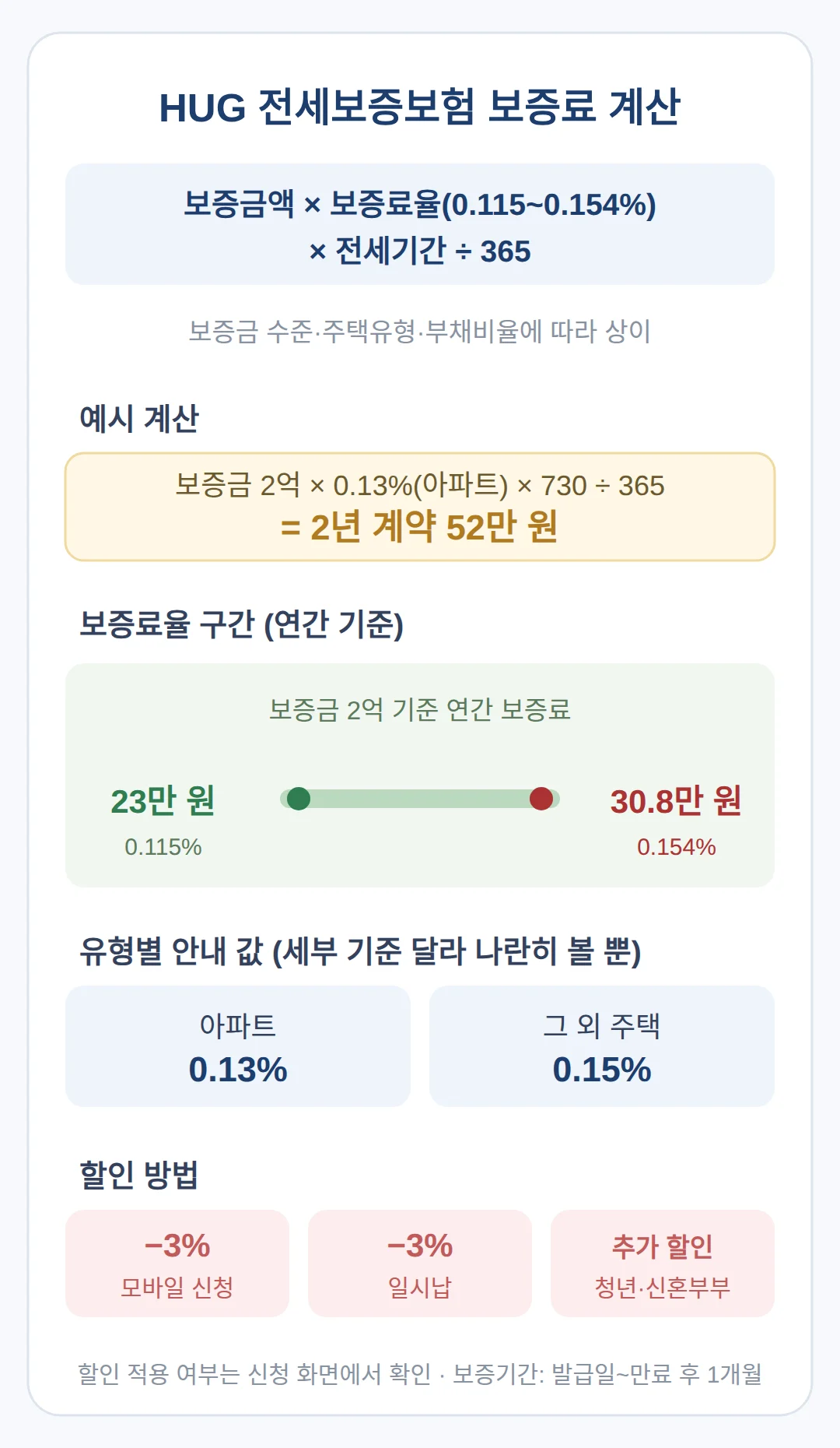 보증료 계산 — 얼마이고 어떻게 줄이나