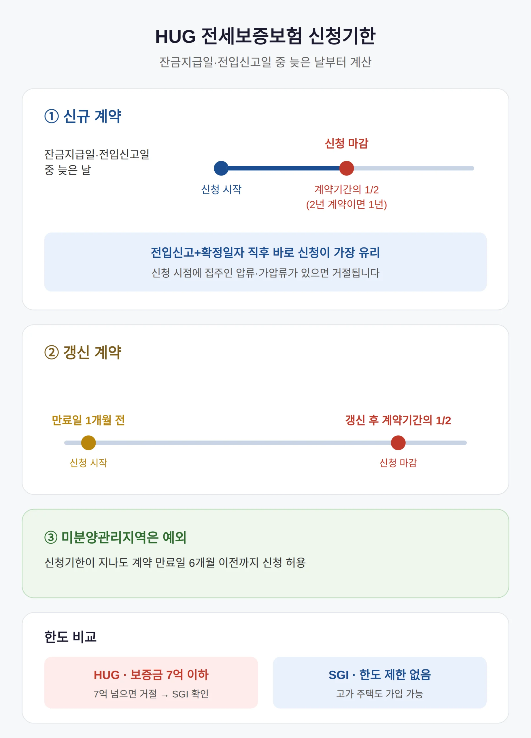잔금일·전입신고일 중 늦은 날부터 2년 계약이면 1년 안에 끝내야 한다