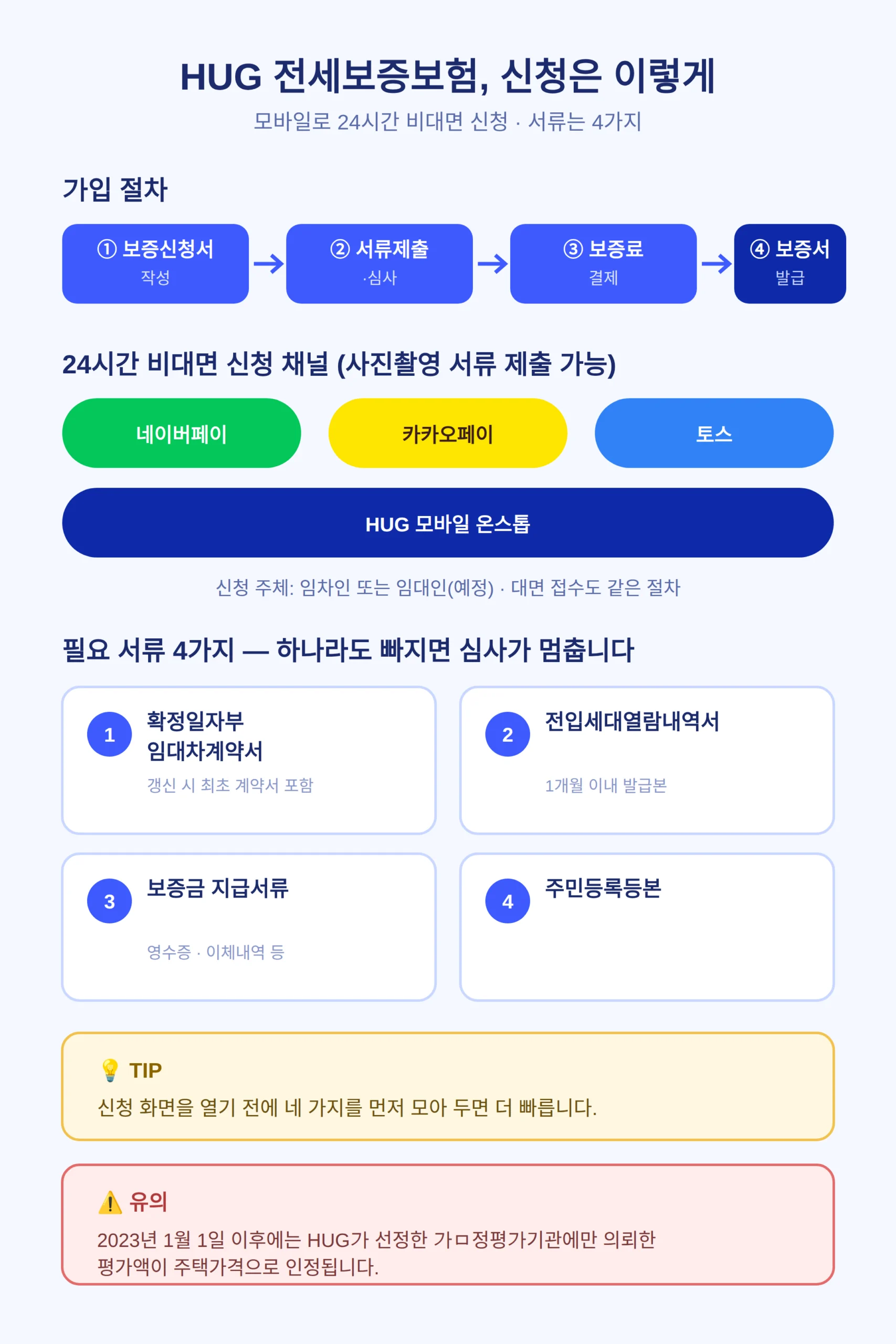 네이버페이·카카오페이·토스로 24시간 비대면 신청, 서류는 4가지면 충분하다