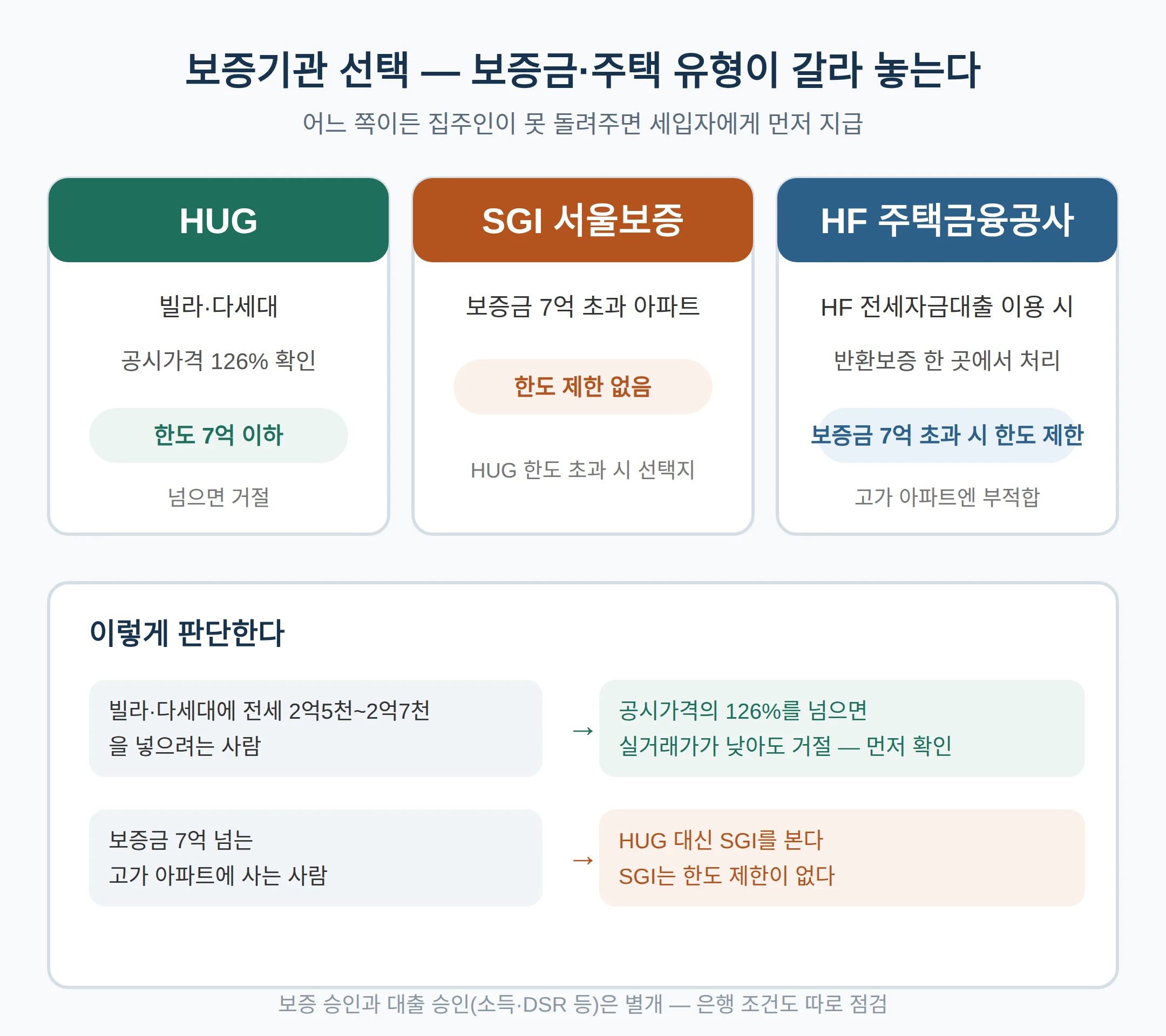 전세대출 조건이 묻는 것 — HUG·SGI·HF 중 무엇을 고를까