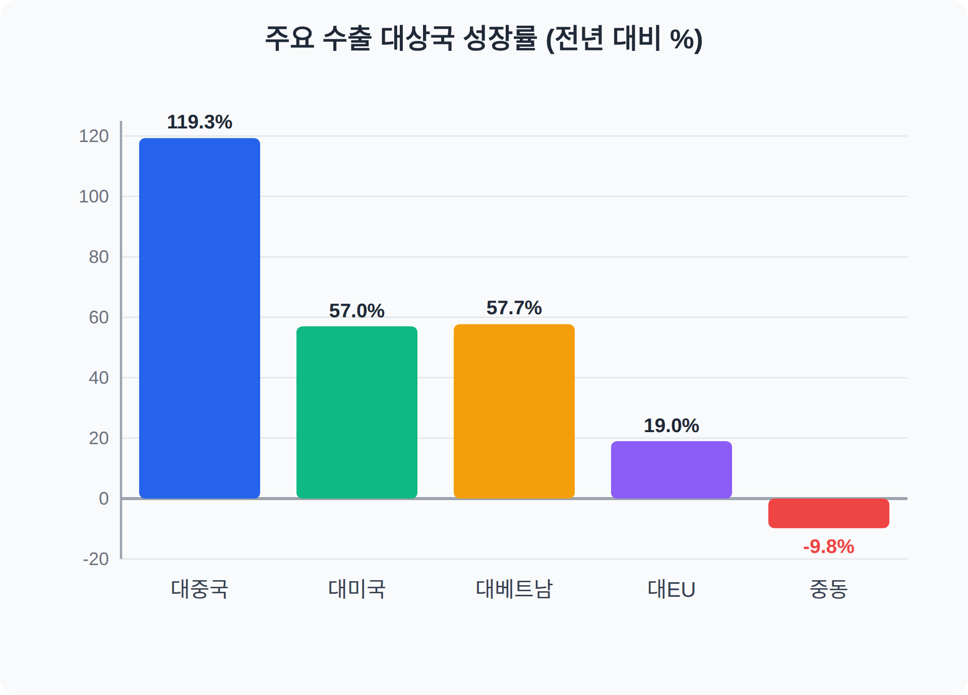 어느 나라로 많이 수출됐나