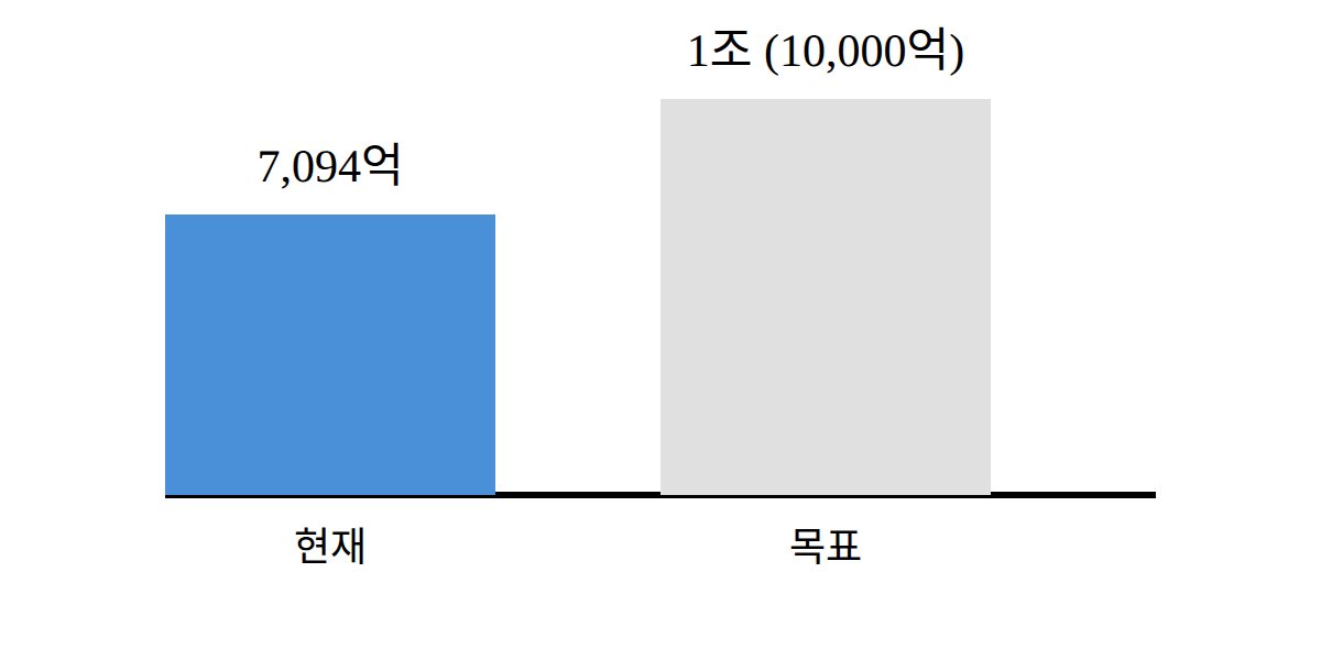 연간 수출 1조 달러, 언제 가능한가