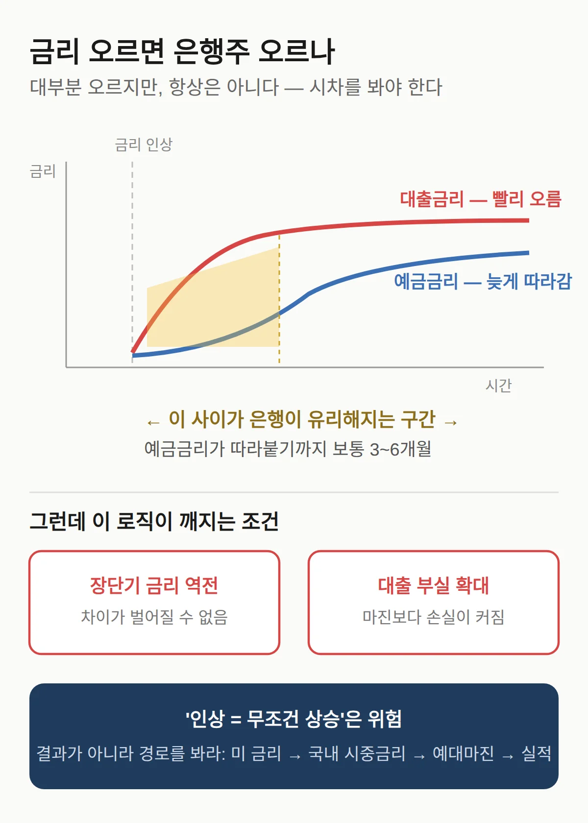 금리 오르면 은행주 오르나