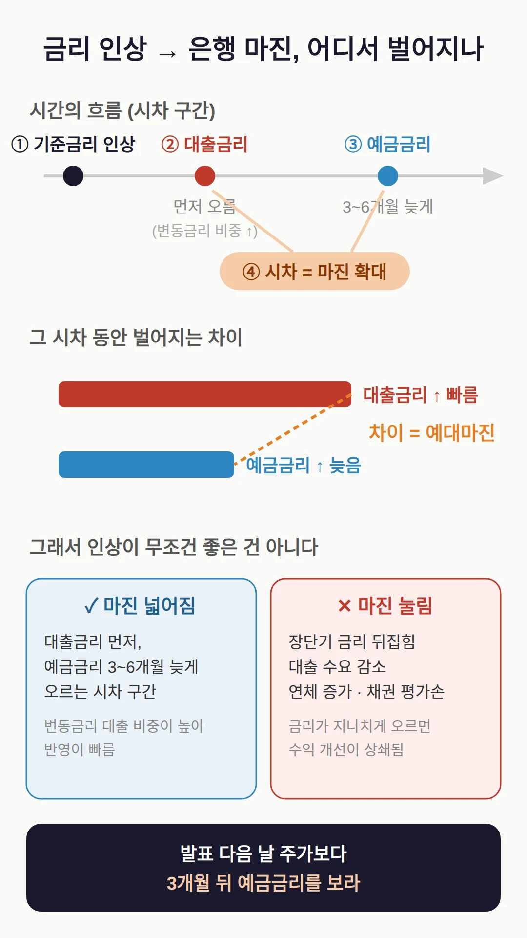 은행주는 왜 금리에 오르나