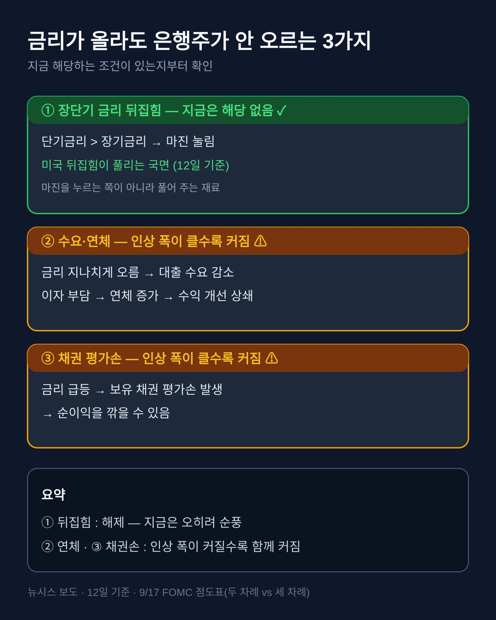 금리 오르면 은행주가 안 오르는 경우