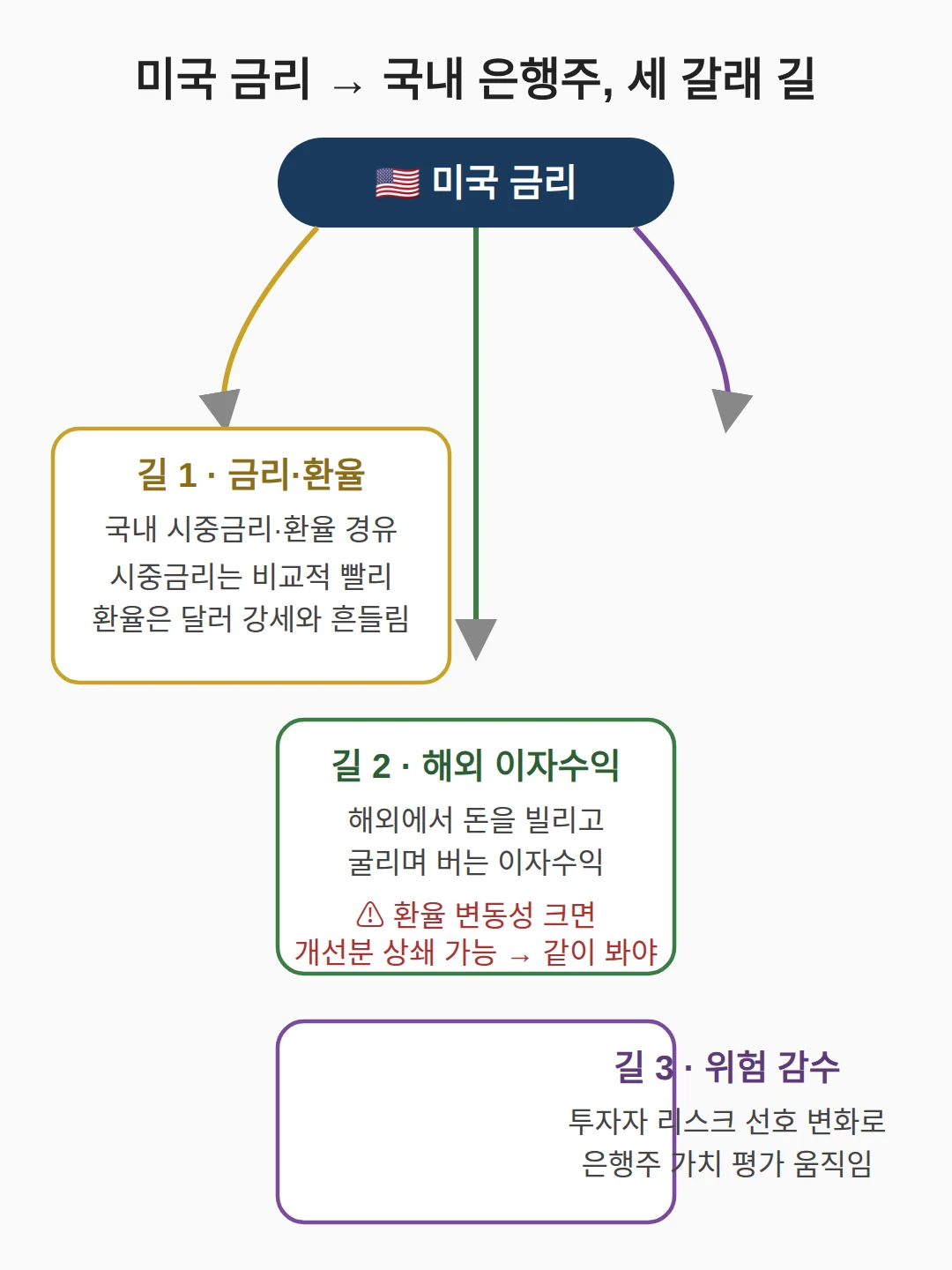 미국 금리가 국내 은행주에 닿는 경로