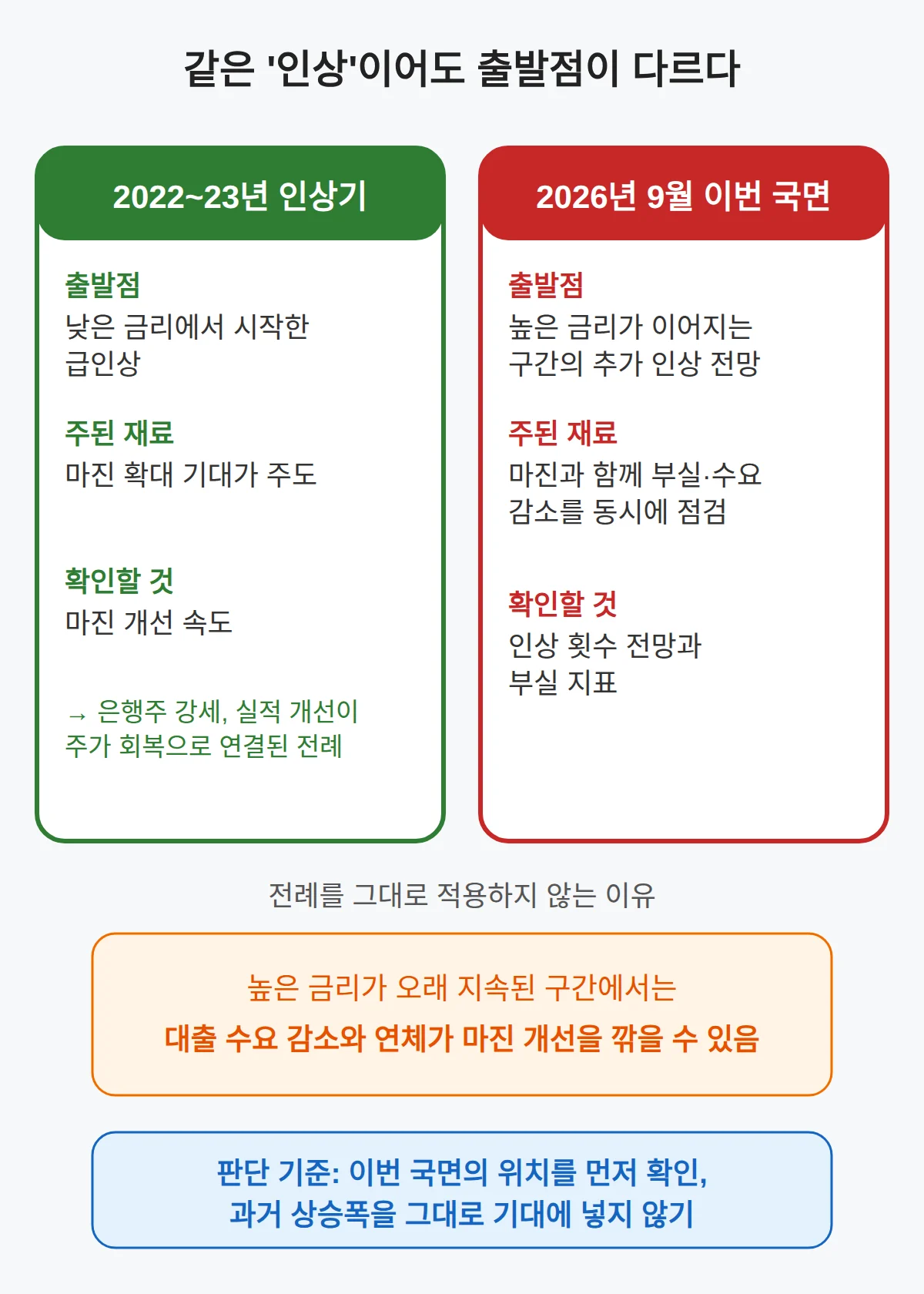 올해 인상은 2022~23년과 뭐가 다른가