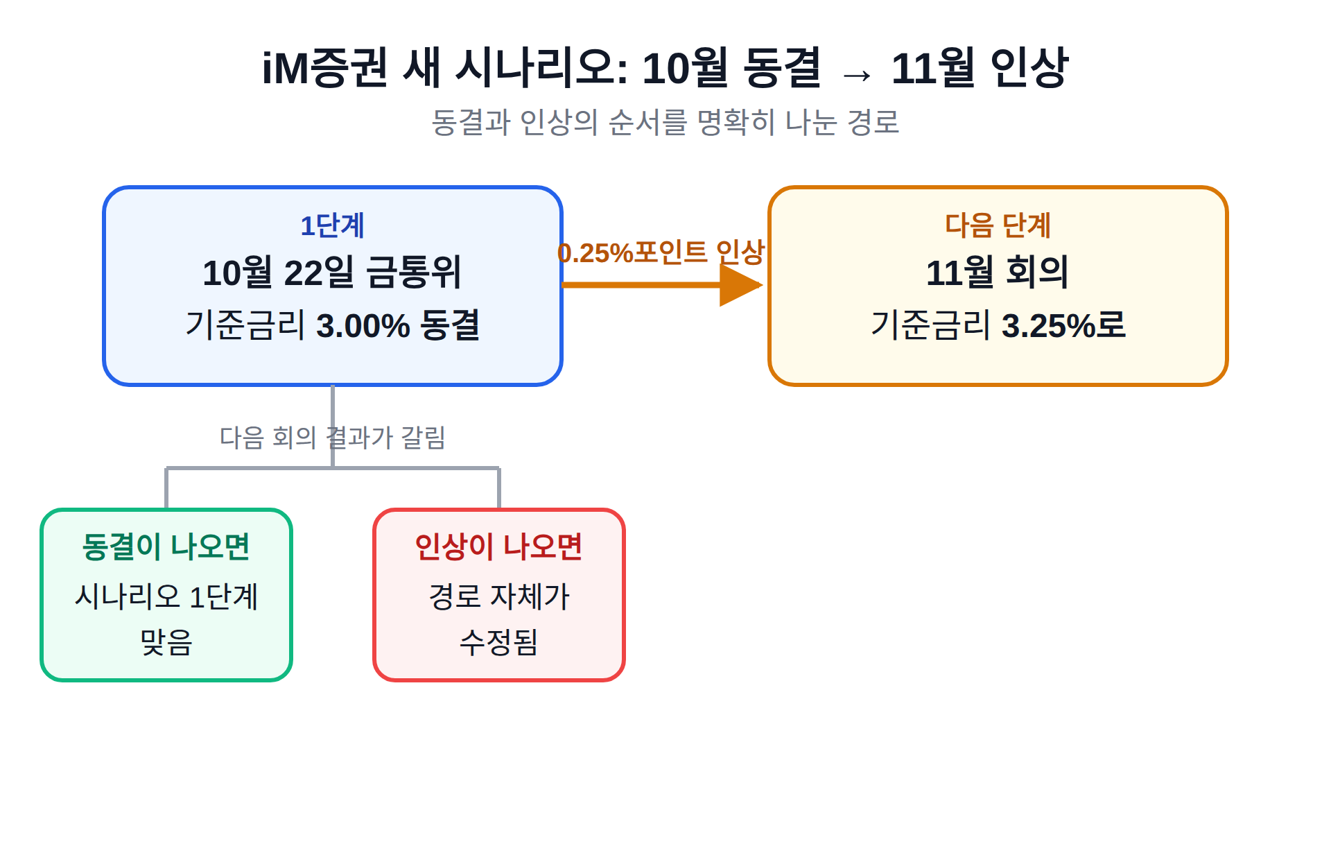 iM증권 보고서가 던진 새 시나리오