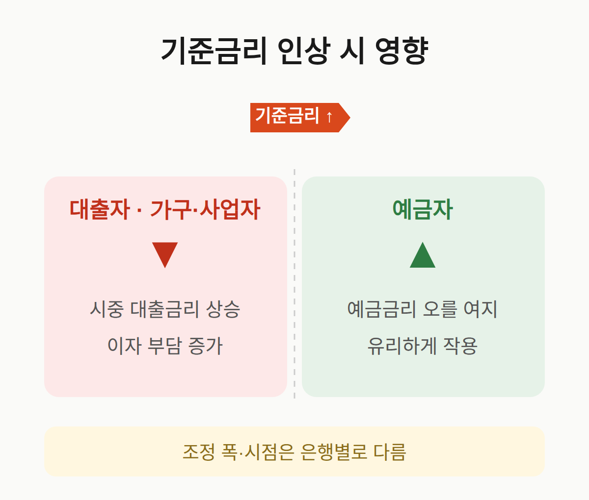 금리 인상이 실물경제·주식·부동산에 주는 영향