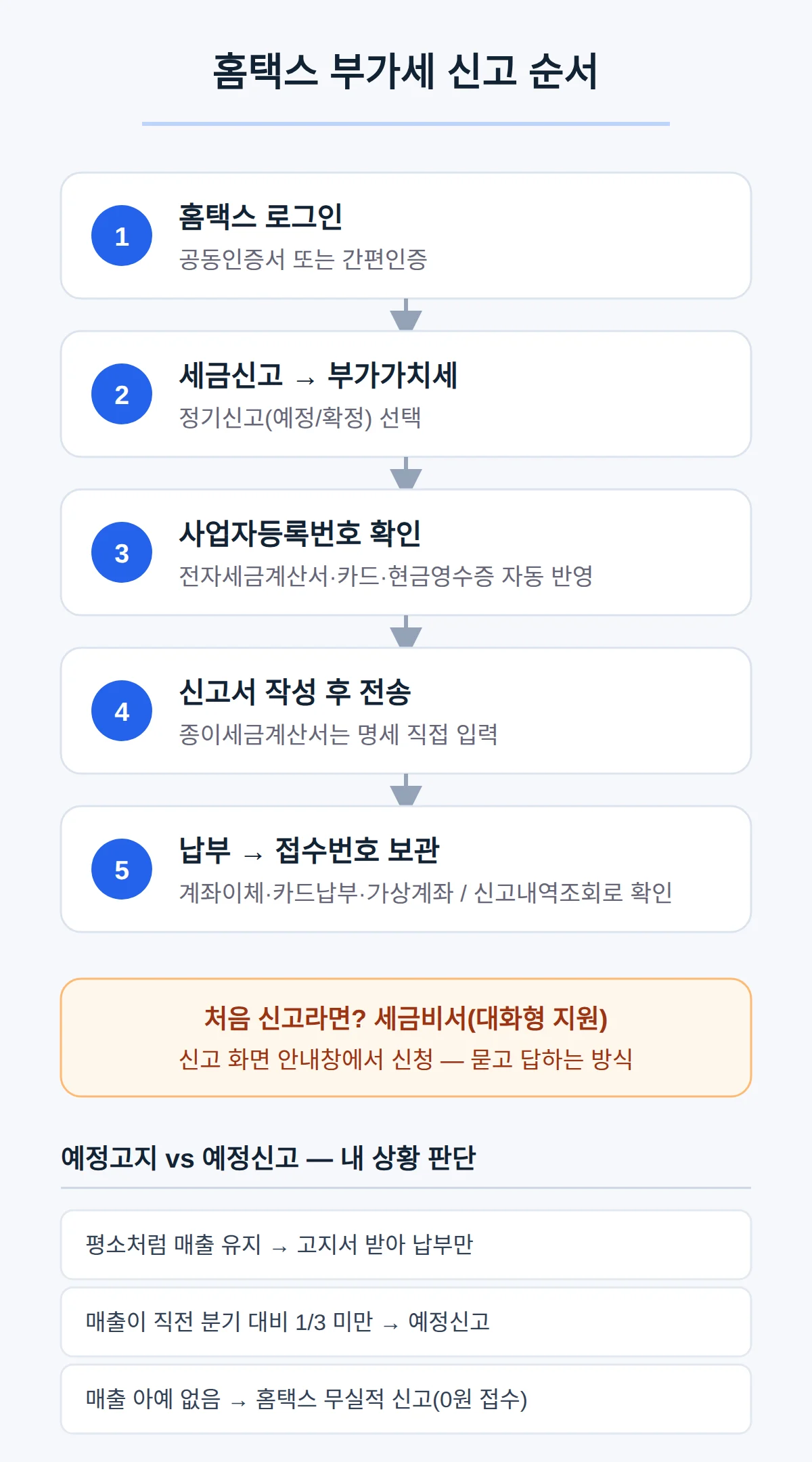 개인 사업자 부가세 신고 방법 홈택스 — 신고 순서 6단계