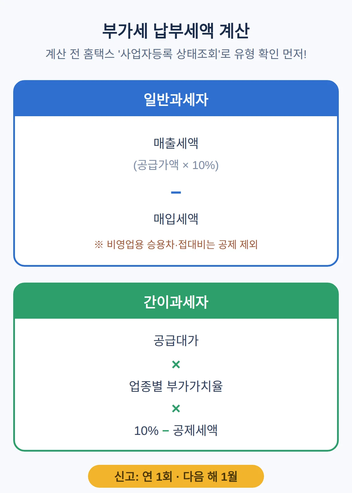 부가세 납부세액 계산 순서 — 일반과세자와 간이과세자