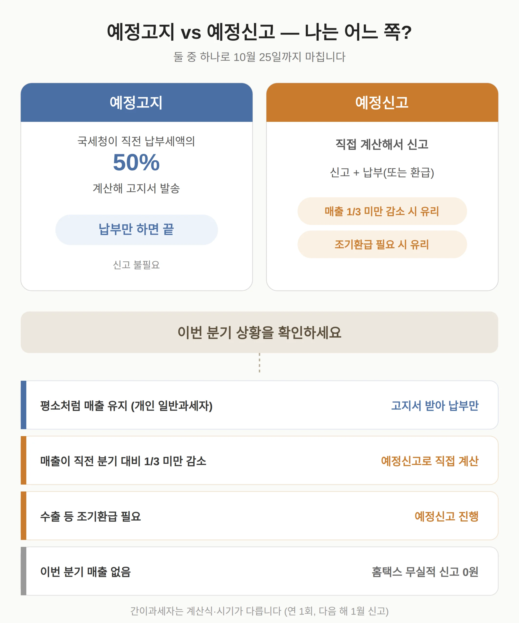 예정신고와 예정고지 차이 — 나는 어느 쪽인가