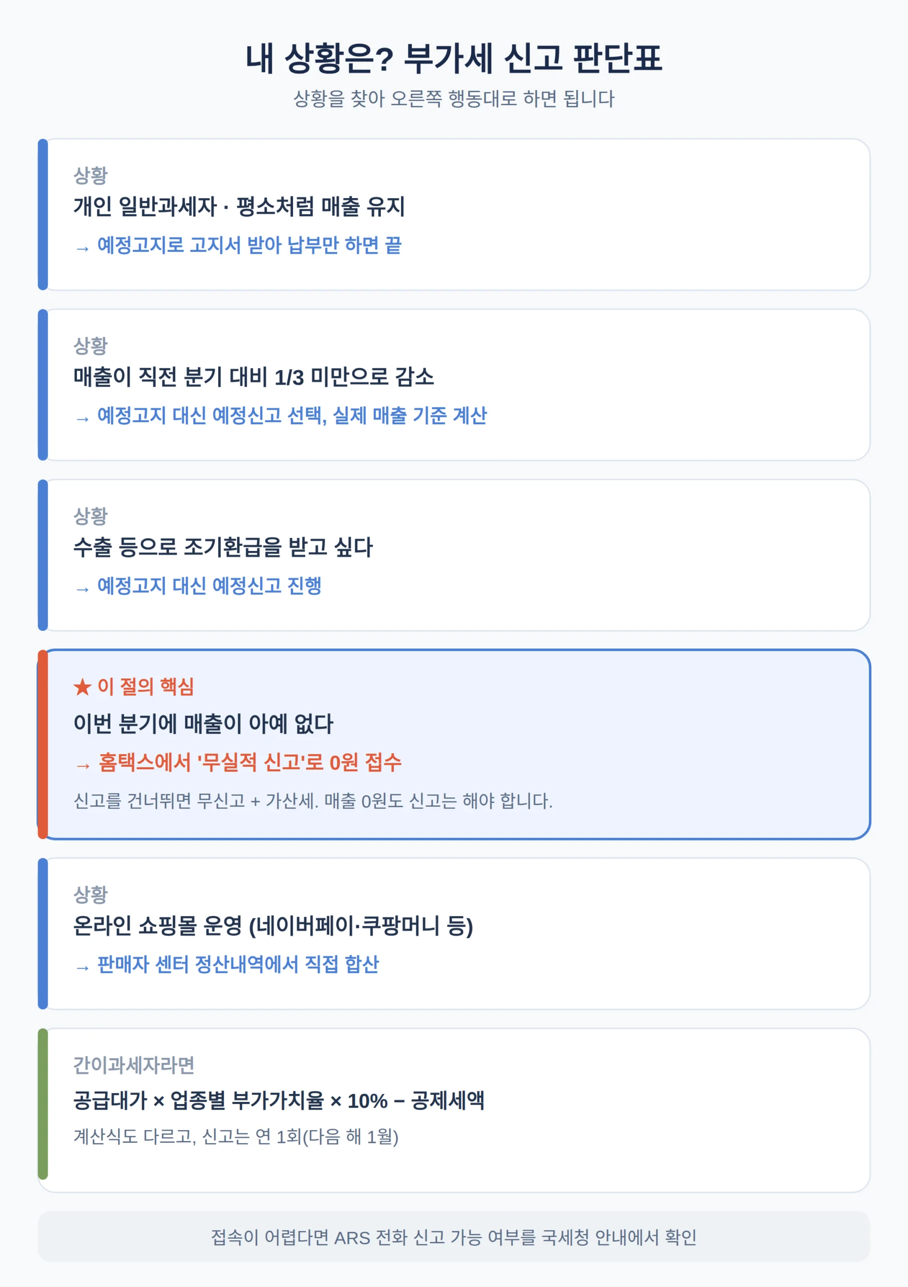매출이 없는 분기에도 신고해야 하나요
