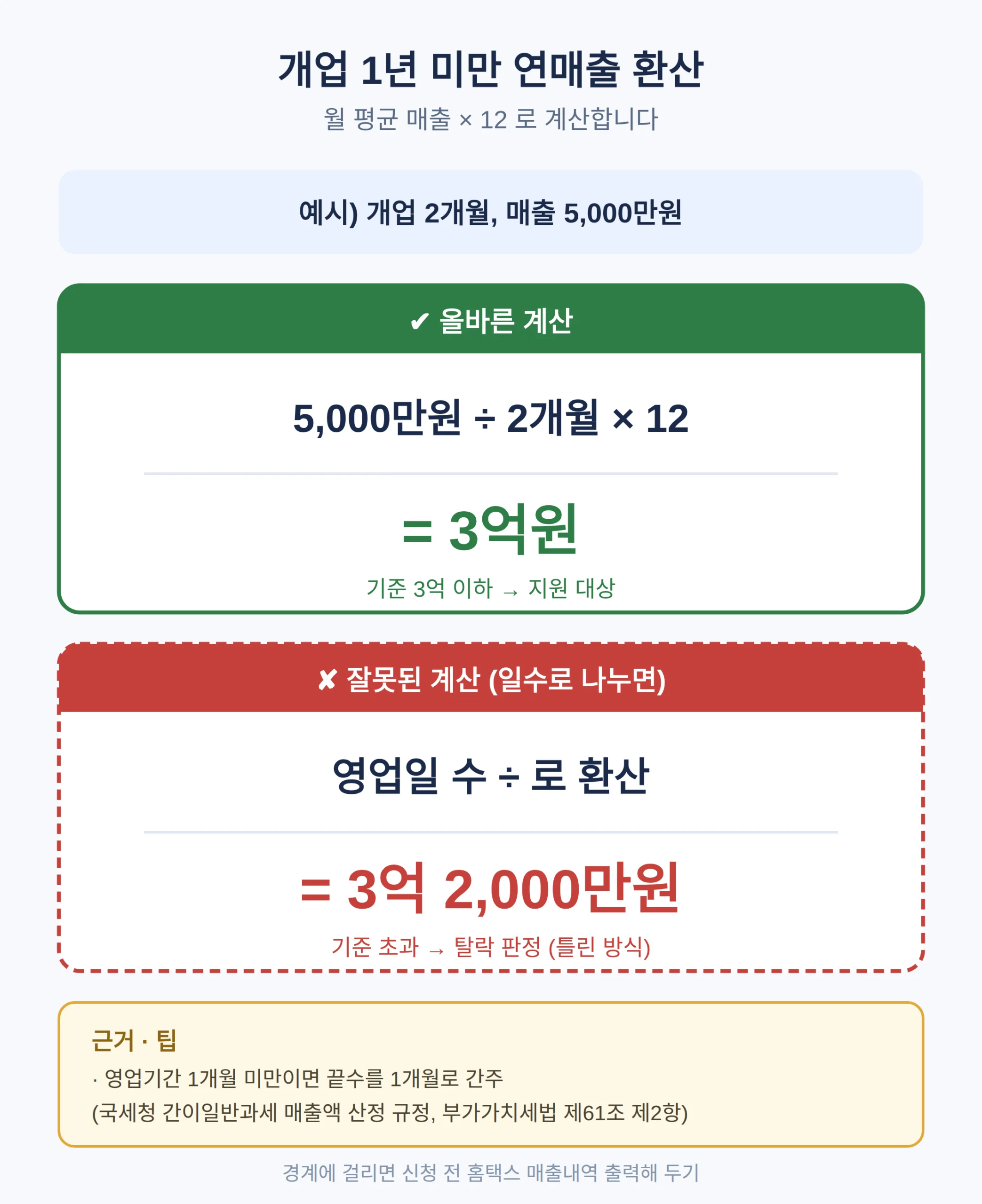 연매출 3억 이하 계산 — 개업 1년 미만은 이렇게 합니다