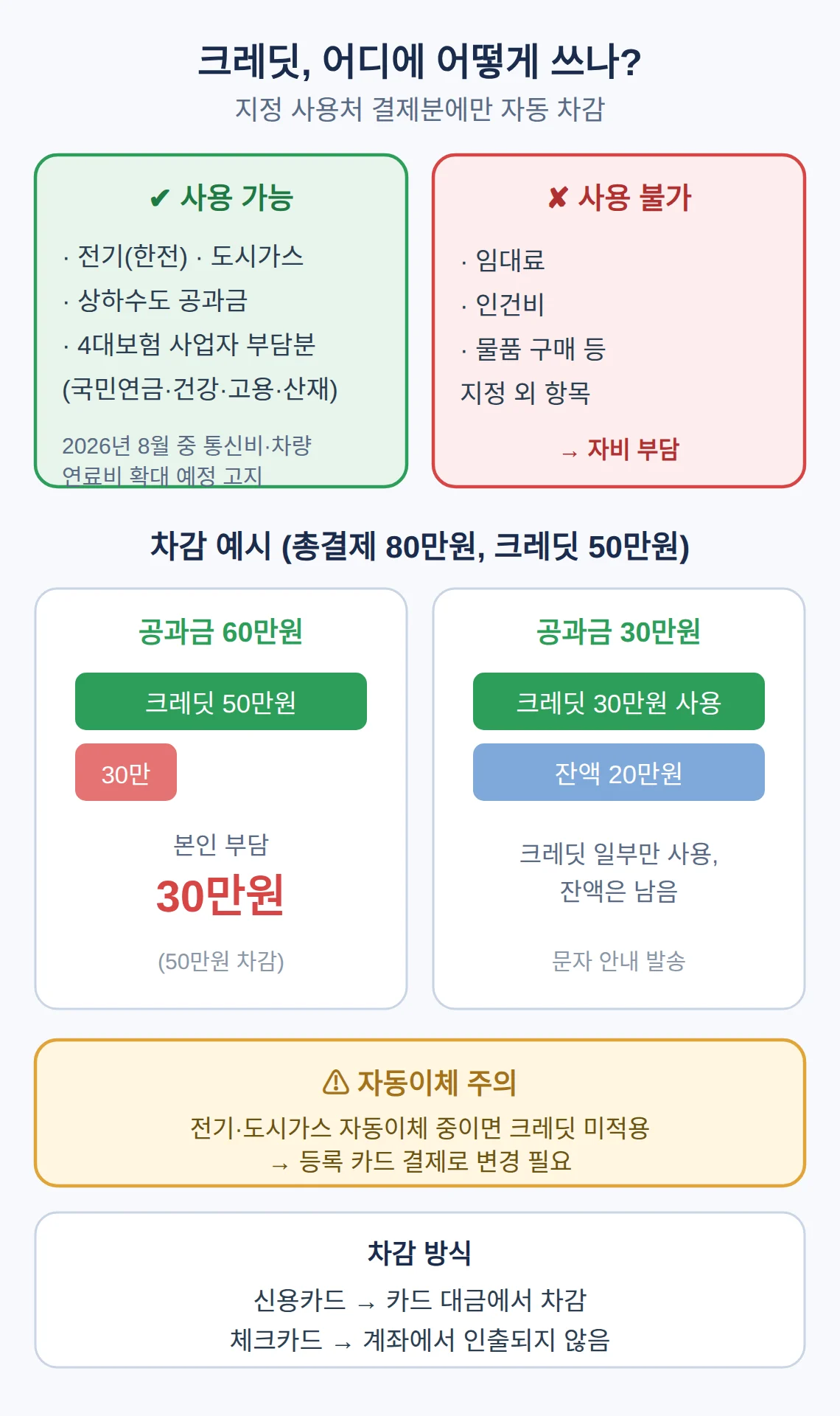 사용처와 차감 방식 — 공과금·4대보험만 됩니다