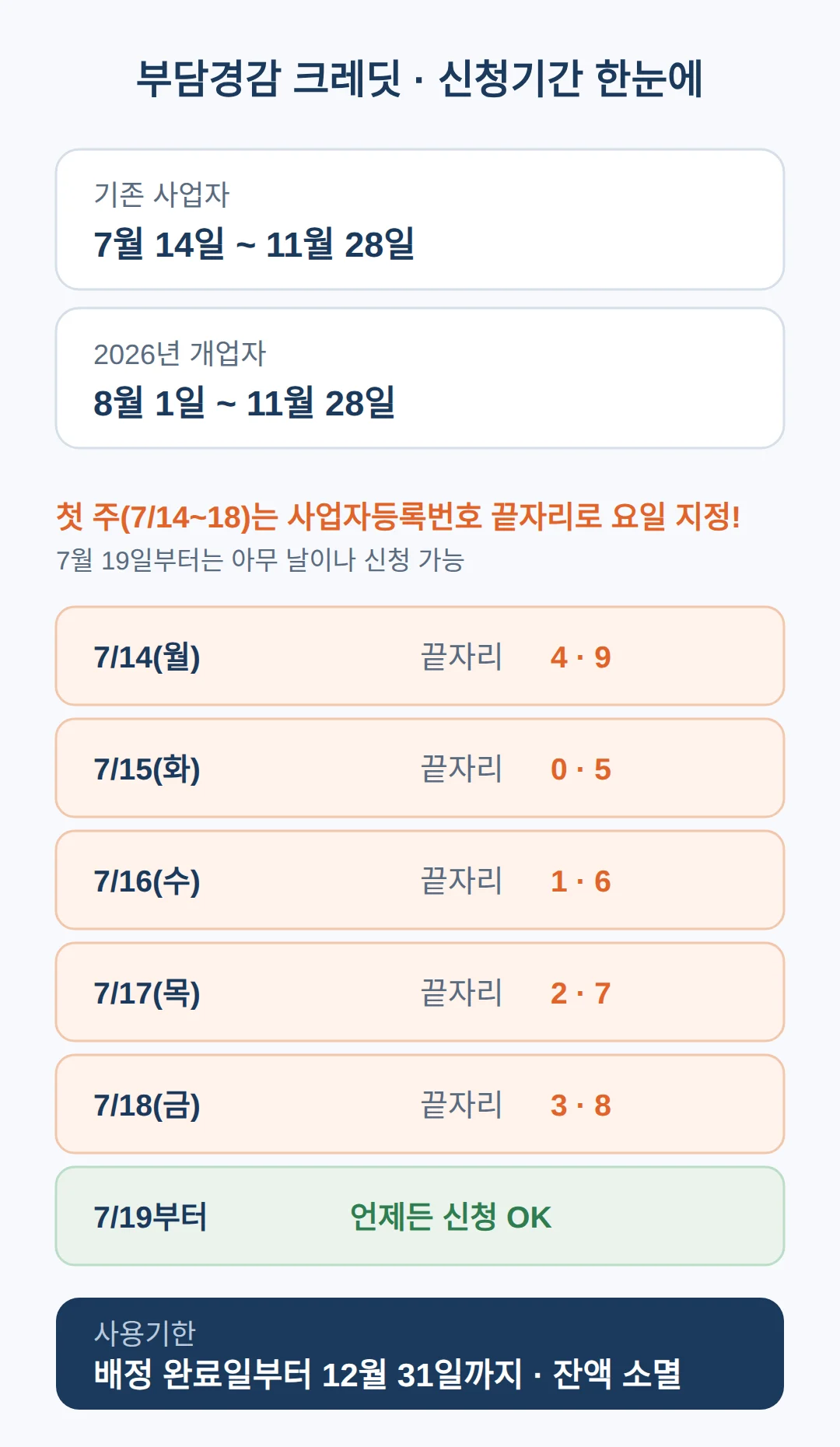 신청기간·사용기한 — 첫 주는 5부제입니다