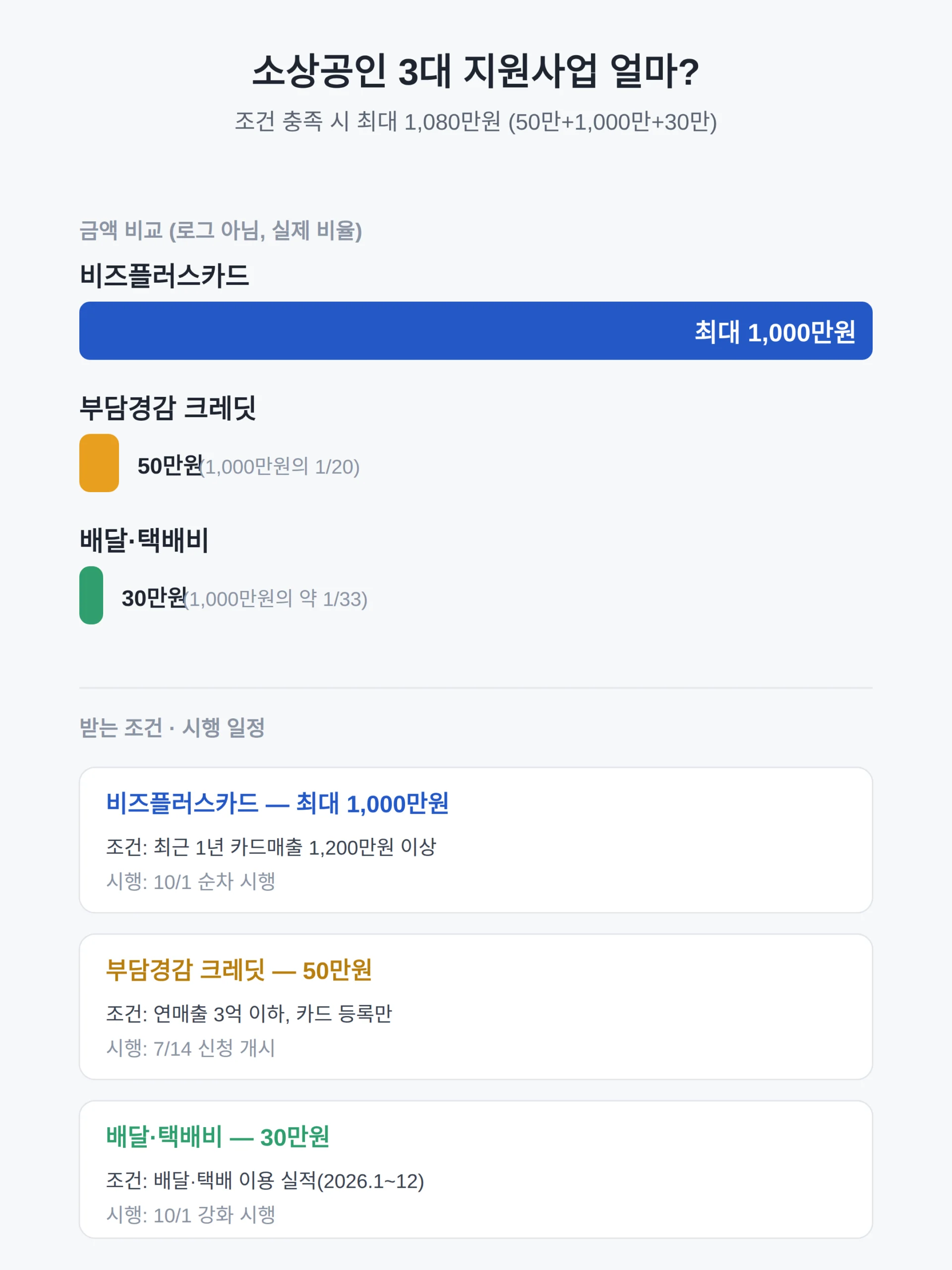 소상공인 3대 지원사업 얼마 — 50만·1,000만·30만 비교