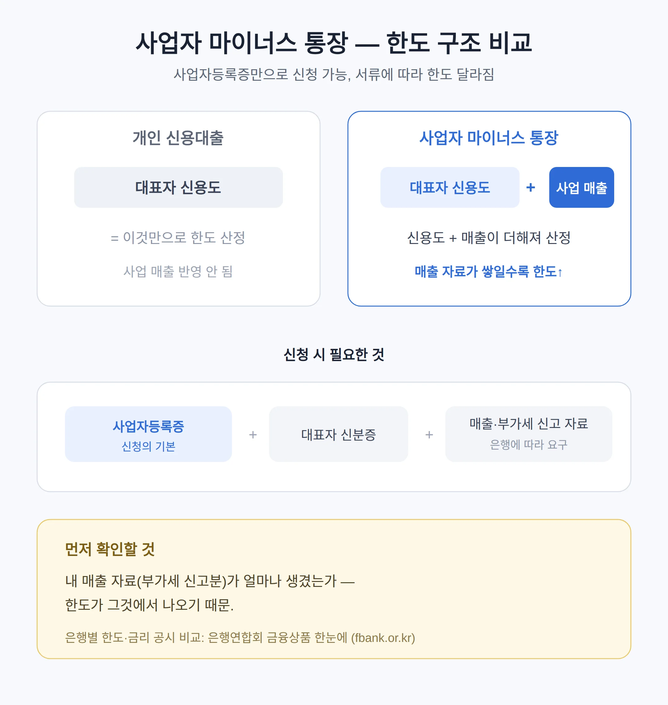 사업자 마이너스 통장 만들기, 사업자등록증만으로 되나 — 한도는 얼마나