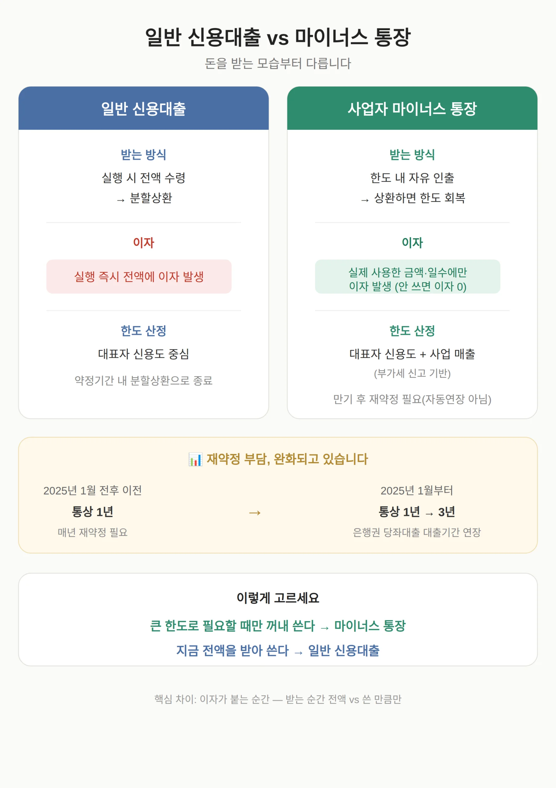 일반 신용대출과 마이너스 통장, 뭐가 다른가
