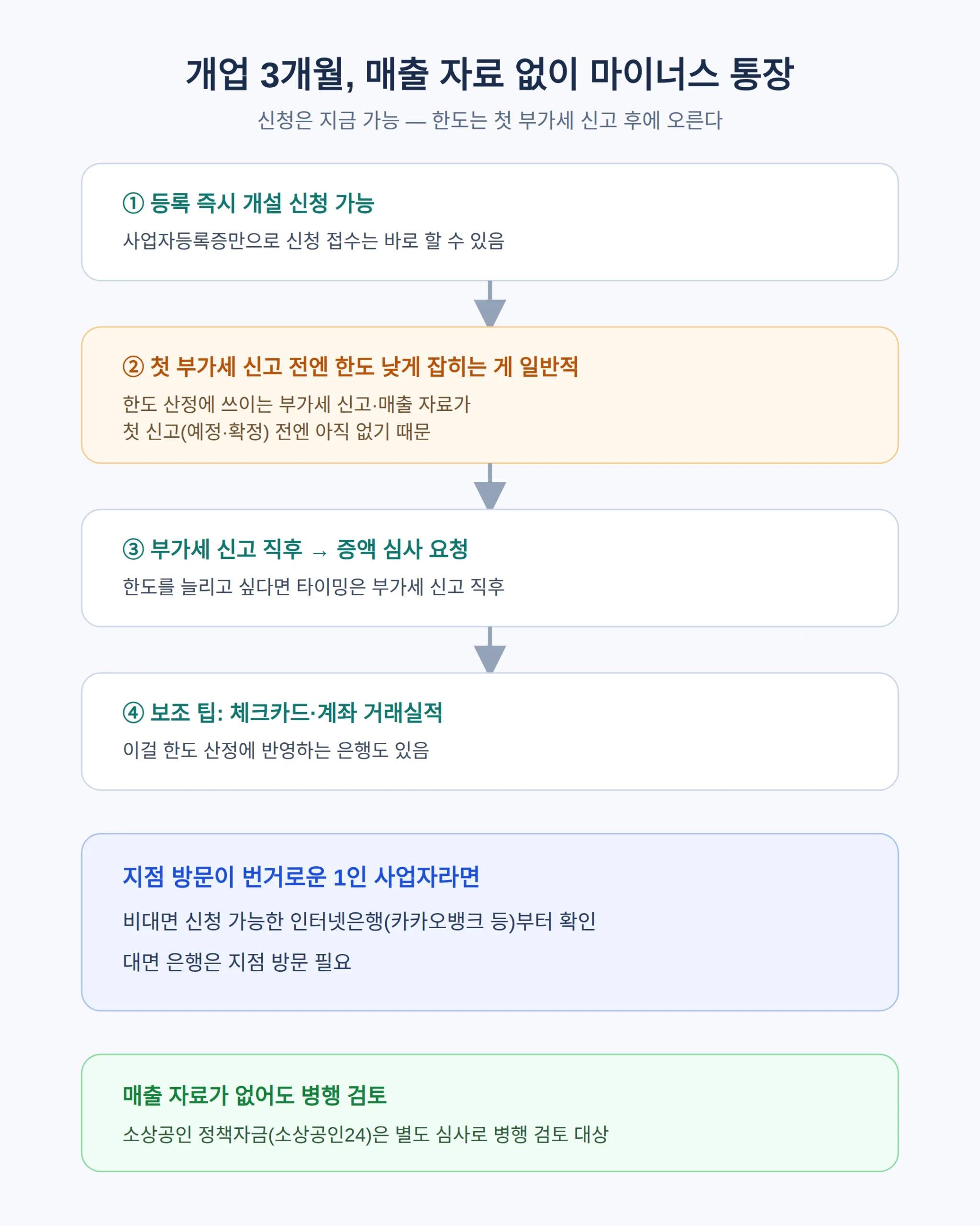 개업한 지 3개월인데 매출 자료 없이 되나요